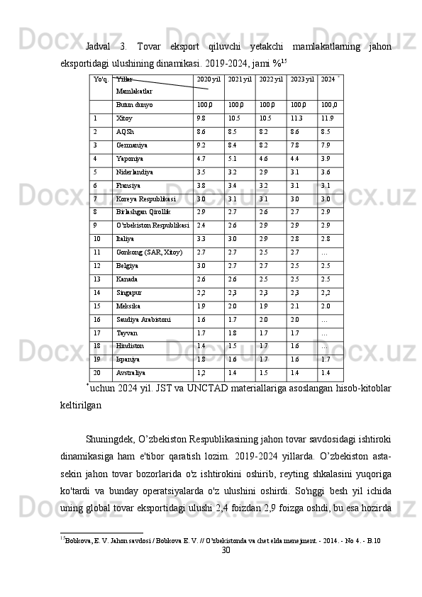 Jadval   3.   Tovar   eksport   qiluvchi   yetakchi   mamlakatlarning   jahon
eksportidagi ulushining dinamikasi. 2019-2024, jami % 15
Yo'q. Yillar
Mamlakatlar 2020 yil 2021 yil 2022 yil 2023 yil 2024  *
Butun dunyo 100,0 100,0 100,0 100,0 100,0
1 Xitoy 9.8 10.5 10.5 11.3 11.9
2 AQSh 8.6 8.5 8.2 8.6 8.5
3 Germaniya 9.2 8.4 8.2 7.8 7.9
4 Yaponiya 4.7 5.1 4.6 4.4 3.9
5 Niderlandiya 3.5 3.2 2.9 3.1 3.6
6 Fransiya 3.8 3.4 3.2 3.1 3.1
7 Koreya Respublikasi 3.0 3.1 3.1 3.0 3.0
8 Birlashgan Qirollik 2.9 2.7 2.6 2.7 2.9
9 O’zbekiston Respublikasi 2.4 2.6 2.9 2.9 2.9
10 Italiya 3.3 3.0 2.9 2.8 2.8
11 Gonkong (SAR, Xitoy) 2.7 2.7 2.5 2.7 …
12 Belgiya 3.0 2.7 2.7 2.5 2.5
13 Kanada 2.6 2.6 2.5 2.5 2.5
14 Singapur 2,2 2,3 2,3 2,3 2,2
15 Meksika 1.9 2.0 1.9 2.1 2.0
16 Saudiya Arabistoni 1.6 1.7 2.0 2.0 …
17 Tayvan 1.7 1.8 1.7 1.7 …
18 Hindiston 1.4 1.5 1.7 1.6 …
19 Ispaniya 1.8 1.6 1.7 1.6 1.7
20 Avstraliya 1,2 1.4 1.5 1.4 1.4
*  
uchun 2024 yil. JST va UNCTAD materiallariga asoslangan hisob-kitoblar
keltirilgan
Shuningdek, O’zbekiston Respublikasining jahon tovar savdosidagi ishtiroki
dinamikasiga   ham   e'tibor   qaratish   lozim.   2019-2024   yillarda.   O’zbekiston   asta-
sekin   jahon   tovar   bozorlarida   o'z   ishtirokini   oshirib,   reyting   shkalasini   yuqoriga
ko'tardi   va   bunday   operatsiyalarda   o'z   ulushini   oshirdi.   So'nggi   besh   yil   ichida
uning global tovar eksportidagi ulushi 2,4 foizdan 2,9 foizga oshdi, bu esa hozirda
15
Bobkova, E. V. Jahon savdosi / Bobkova E. V. // O’zbekistonda va chet elda menejment. - 2014. - No 4. - B.10
30