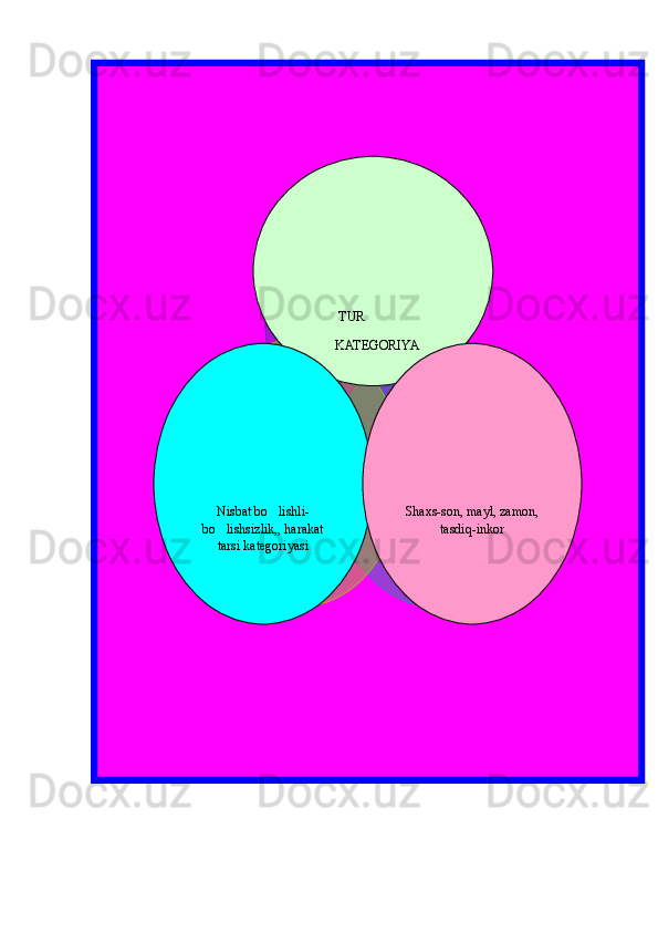   TUR 
KATEGORIYA
Nisbat bo lishli-
bo lishsizlik,, harakat 	

tarsi kategoriyasi Shaxs-son, mayl, zamon, 
tasdiq-inkor    