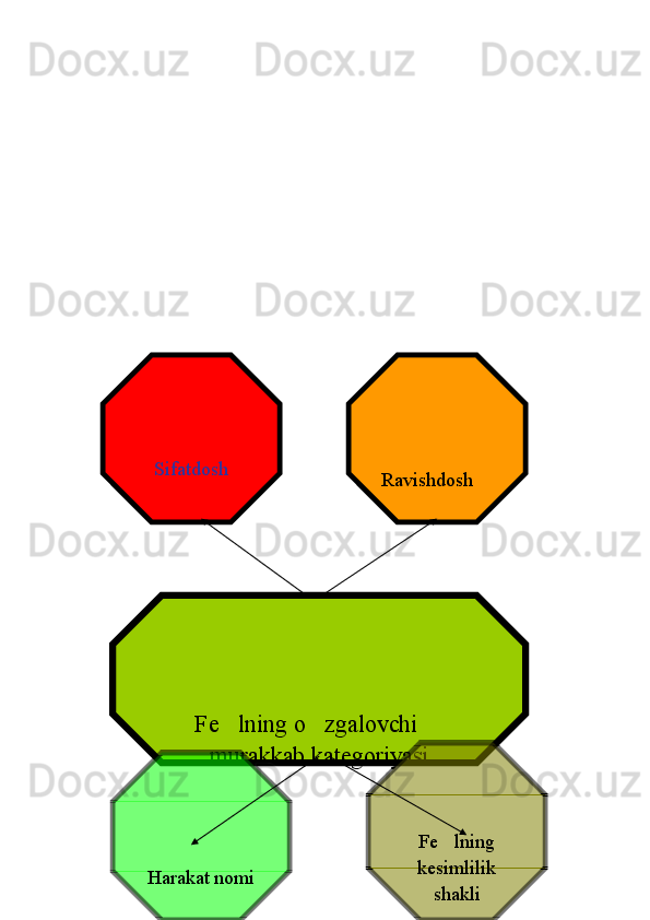 Fe lning o zgalovchi     
murakkab kategoriyasiSifatdosh
Ravishdosh
Fe lning 	

kesimlilik 
shakliHarakat nomi 