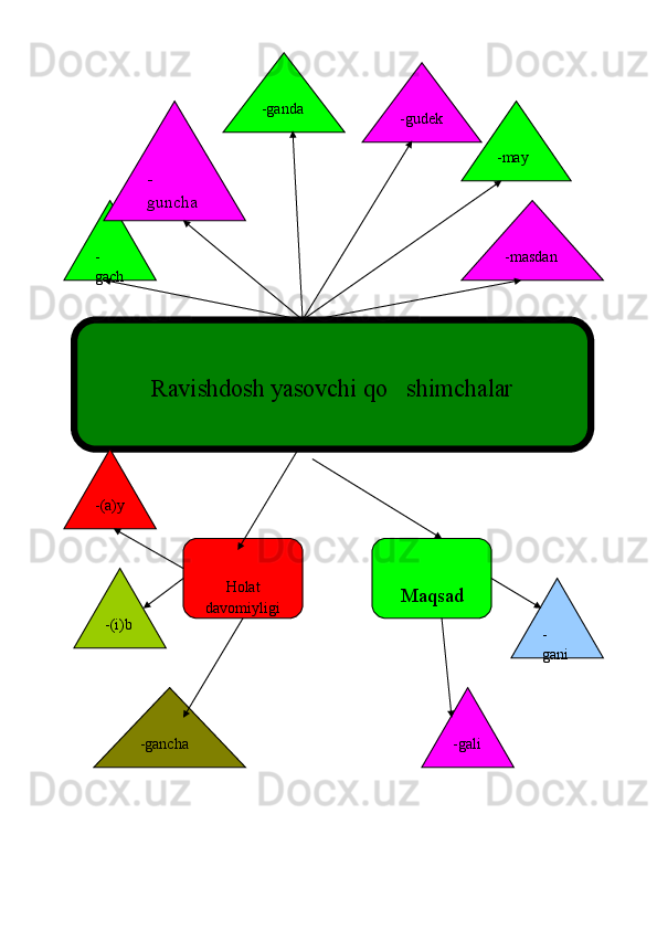Ravishdosh yasovchi qo shimchalar-
gach -ganda
-may-gudek
-masdan
-(a)y
-(i)b
-gancha -
gani
-gali-
guncha
Holat 
davomiyligi Maqsad 