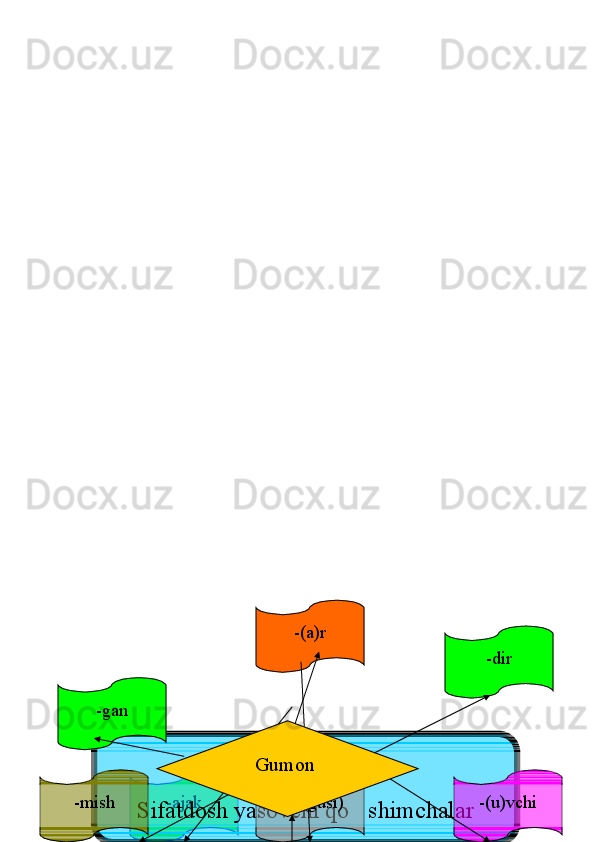-ajak
Sifatdosh yasovchi qo shimchalar-mish -asi(gusi)-gan -(a)r
-(u)vchi -dir
Gumon  