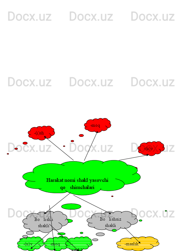 -(i)sh -moq
-(u)v
Harakat nomi shakl yasovchi 
qo shimchalari
Bo lishli 	

shakli
-(u)v Bo lishsiz 	
shakli
-moq -maslik-
ganlik 
