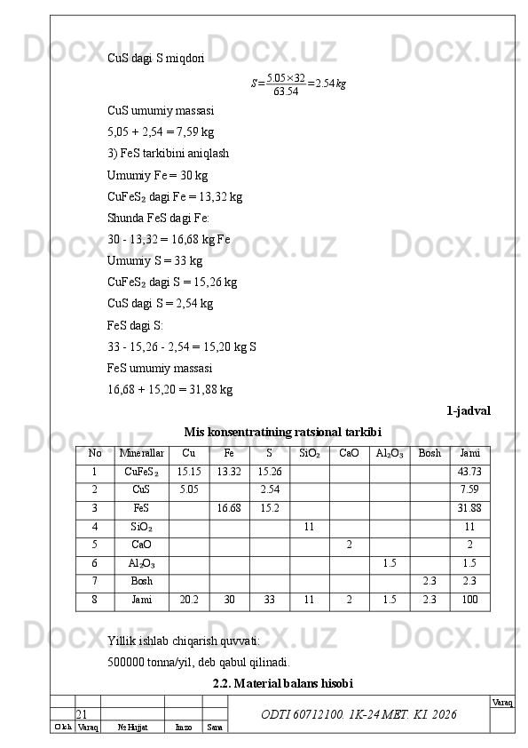 O’ lch
Va raq №  Hujjat Imzo Sana Va raq
ODTI 60712100. 1K-24 МЕТ.  KI . 2026CuS dagi S miqdoriS=	5.05	×32	
63.54	=	2.54	kg
CuS umumiy massasi
5,05 + 2,54 = 7,59 kg
3) FeS tarkibini aniqlash
Umumiy Fe = 30 kg
CuFeS  dagi Fe = 13,32 kg	
₂
Shunda FeS dagi Fe:
30 - 13,32 = 16,68 kg Fe
Umumiy S = 33 kg
CuFeS  dagi S = 15,26 kg
₂
CuS dagi S = 2,54 kg
FeS dagi S:
33 - 15,26 - 2,54 = 15,20 kg S
FeS umumiy massasi
16,68 + 15,20 = 31,88 kg
1-jadval
Mis konsentratining ratsional tarkibi
No Minerallar Cu Fe S SiO	
₂ CaO Al O	₂ ₃ Bosh Jami
1 CuFeS	
₂ 15.15 13.32 15.26 43.73
2 CuS 5.05 2.54 7.59
3 FeS 16.68 15.2 31.88
4 SiO
₂ 11 11
5 CaO 2 2
6 Al O
₂ ₃ 1.5 1.5
7 Bosh 2.3 2.3
8 Jami 20.2 30 33 11 2 1.5 2.3 100
Yillik ishlab chiqarish quvvati:
500000 tonna/yil, deb qabul qilinadi.
2.2. Material balans hisobi
21 
