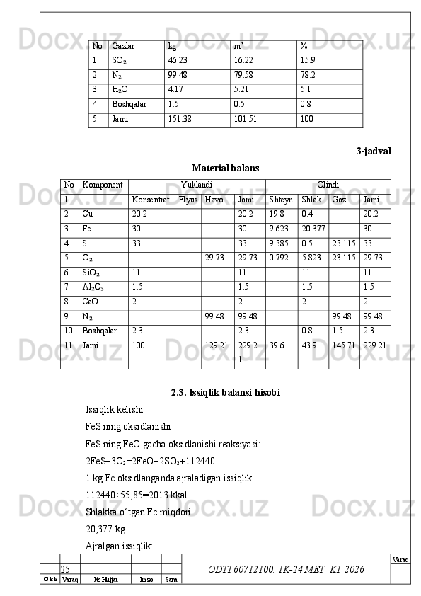 O’ lch
Va raq №  Hujjat Imzo Sana Va raq
ODTI 60712100. 1K-24 МЕТ.  KI . 2026No Gazlar kg m³ %
1 SO₂ 46.23 16.22 15.9
2 N
₂ 99.48 79.58 78.2
3 H O
₂ 4.17 5.21 5.1
4 Boshqalar 1.5 0.5 0.8
5 Jami 151.38 101.51 100
3-jadval
Material balans
No Komponent Yuklandi Olindi
1 Konsentrat Flyus Havo Jami Shteyn Shlak Gaz Jami
2 Cu 20.2 20.2 19.8 0.4 20.2
3 Fe 30 30 9.623 20.377 30
4 S 33 33 9.385 0.5 23.115 33
5 O	
₂ 29.73 29.73 0.792 5.823 23.115 29.73
6 SiO	
₂ 11 11 11 11
7 Al O
₂ ₃ 1.5 1.5 1.5 1.5
8 CaO 2 2 2 2
9 N
₂ 99.48 99.48 99.48 99.48
10 Boshqalar 2.3 2.3 0.8 1.5 2.3
11 Jami 100 129.21 229.2
1 39.6 43.9 145.71 229.21
2.3. Issiqlik balansi hisobi
Issiqlik kelishi
FeS ning oksidlanishi
FeS ning FeO gacha oksidlanishi reaksiyasi:
2FeS+3O
2 =2FeO+2SO
2 +112440
1 kg Fe oksidlanganda ajraladigan issiqlik:
112440÷55,85=2013 kkal
Shlakka o‘tgan Fe miqdori:
20,377 kg
Ajralgan issiqlik:
25 