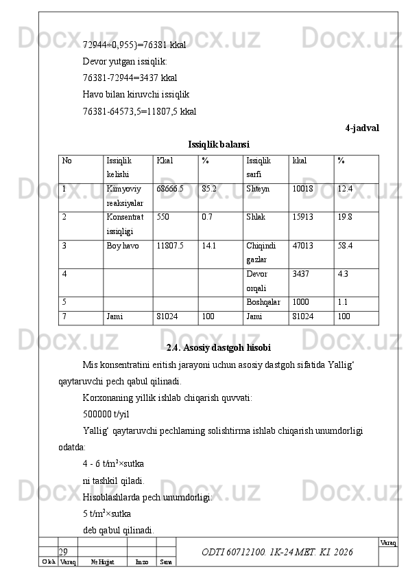 O’ lch
Va raq №  Hujjat Imzo Sana Va raq
ODTI 60712100. 1K-24 МЕТ.  KI . 202672944÷0,955}=76381 kkal
Devor yutgan issiqlik:
76381-72944=3437 kkal
Havo bilan kiruvchi issiqlik
76381-64573,5=11807,5 kkal
4-jadval
Issiqlik balansi
No Issiqlik 
kelishi Kkal % Issiqlik 
sarfi kkal %
1 Kimyoviy 
reaksiyalar 68666.5 85.2 Shteyn 10018 12.4
2 Konsentrat 
issiqligi 550 0.7 Shlak 15913 19.8
3 Boy havo 11807.5 14.1 Chiqindi 
gazlar 47013 58.4
4 Devor 
orqali 3437 4.3
5 Boshqalar 1000 1.1
7 Jami 81024 100 Jami 81024 100
2.4. Asosiy dastgoh hisobi
Mis konsentratini eritish jarayoni uchun asosiy dastgoh sifatida Yallig‘ 
qaytaruvchi pech qabul qilinadi.
Korxonaning yillik ishlab chiqarish quvvati:
500000 t/yil
Yallig‘ qaytaruvchi pechlarning solishtirma ishlab chiqarish unumdorligi 
odatda:
4 - 6 t/m 2
×sutka
ni tashkil qiladi.
Hisoblashlarda pech unumdorligi:
5 t/m 2
×sutka
deb qabul qilinadi.
29 