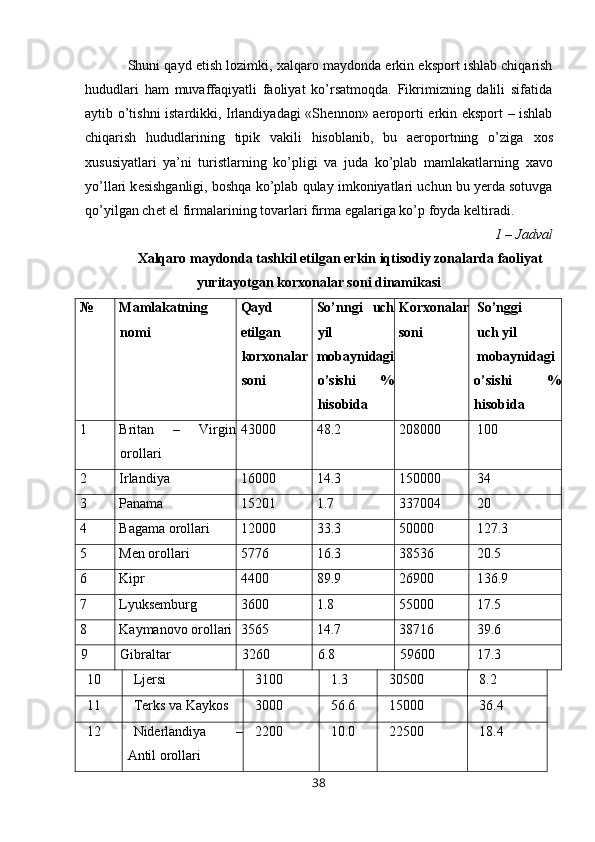 Shuni qayd etish lozimki,  х alqaro maydonda erkin eksport ishlab chiqarish
hududlari   ham   muvaffaqiyatli   faoliyat   ko’rsatmoqda.   Fikrimizning   dalili   sifatida
aytib o’tishni istardikki, Irlandiyadagi «Sh е nnon» aeroporti erkin eksport – ishlab
chiqarish   hududlarining   tipik   vakili   hisoblanib,   bu   aeroportning   o’ziga   х os
х ususiyatlari   ya’ni   turistlarning   ko’pligi   va   juda   ko’plab   mamlakatlarning   х avo
yo’llari k е sishganligi, boshqa ko’plab qulay imkoniyatlari uchun bu yerda sotuvga
qo’yilgan ch е t el firmalarining tovarlari firma egalariga ko’p foyda k е ltiradi. 
1 – Jadval 
Хalqaro maydonda tashkil etilgan erkin iqtisodiy zonalarda faoliyat
yuritayotgan korхonalar soni dinamikasi
№  Mamlakatning
nomi  Qayd 
etilgan
korхonalar
soni  So’nngi   uch
yil 
mobaynidagi
o’sishi   %
hisobida  Korхonalar
soni  So’nggi 
uch yil 
mobaynidagi
o’sishi   %
hisobida 
1  Britan   –   Virgin
orollari  43000  48.2  208000  100 
2  Irlandiya  16000  14.3  150000  34 
3  Panama  15201  1.7  337004  20 
4  Bagama orollari  12000  33.3  50000  127.3 
5  Men orollari  5776  16.3  38536  20.5 
6  Kipr  4400  89.9  26900  136.9 
7  Lyuksеmburg  3600  1.8  55000  17.5 
8  Kaymanovo orollari  3565  14.7  38716  39.6 
9  Gibraltar  3260  6.8  59600  17.3 
10   Ljеrsi  3100  1.3  30500  8.2 
11  Tеrks va Kaykos  3000  56.6  15000  36.4 
12  Nidеrlandiya   –
Antil orollari  2200  10.0  22500  18.4 
38 