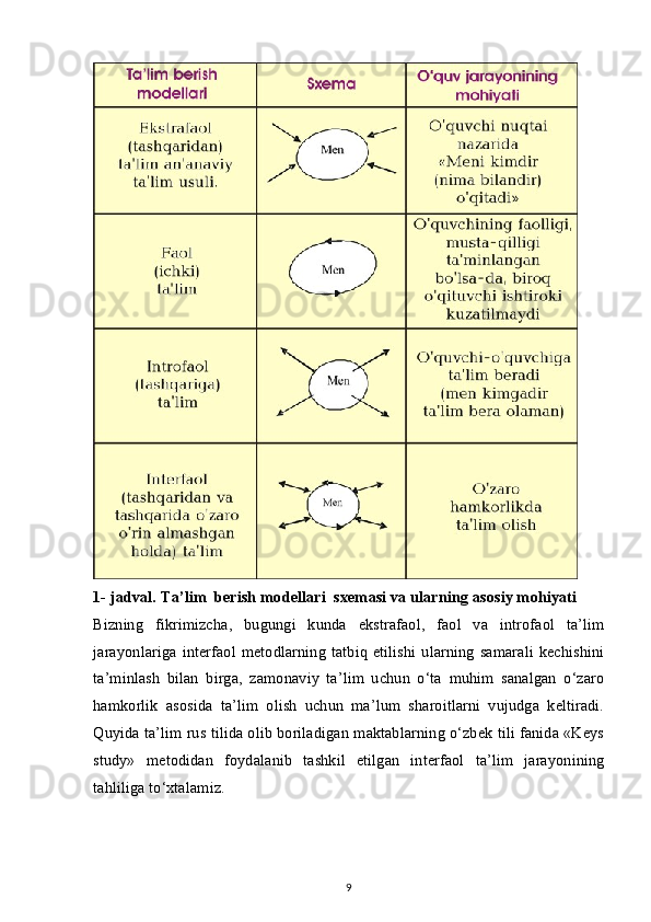 1-   jadval.   Ta’lim    berish modellari    sxemasi va ularning asosiy mohiyati
Bizning   fikrimizcha,   bugungi   kunda   ekstrafaol,   faol   va   introfaol   ta’lim
jarayonlariga   interfaol   metodlarning  tatbiq  etilishi   ularning  samarali   kechishini
ta’minlash   bilan   birga,   zamonaviy   ta’lim   uchun   o‘ta   muhim   sanalgan   o‘zaro
hamkorlik   asosida   ta’lim   olish   uchun   ma’lum   sharoitlarni   vujudga   keltiradi.
Quyida ta’lim rus tilida olib boriladigan maktablarning o‘zbek tili fanida «Keys
study»   metodidan   foydalanib   tashkil   etilgan   interfaol   ta’lim   jarayonining
tahliliga to‘xtalamiz.
9 