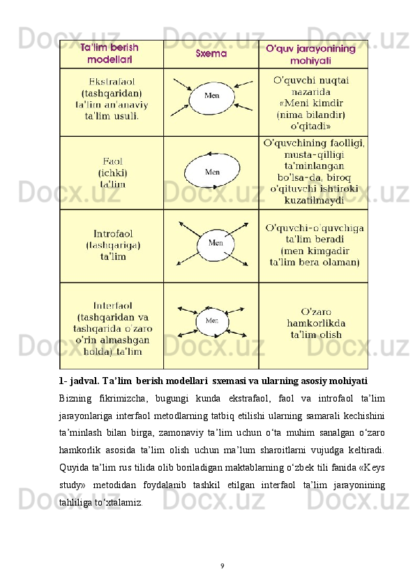 1-   jadval.   Ta’lim    berish modellari    sxemasi va ularning asosiy mohiyati
Bizning   fikrimizcha,   bugungi   kunda   ekstrafaol,   faol   va   introfaol   ta’lim
jarayonlariga   interfaol   metodlarning  tatbiq  etilishi   ularning  samarali   kechishini
ta’minlash   bilan   birga,   zamonaviy   ta’lim   uchun   o‘ta   muhim   sanalgan   o‘zaro
hamkorlik   asosida   ta’lim   olish   uchun   ma’lum   sharoitlarni   vujudga   keltiradi.
Quyida ta’lim rus tilida olib boriladigan maktablarning o‘zbek tili fanida «Keys
study»   metodidan   foydalanib   tashkil   etilgan   interfaol   ta’lim   jarayonining
tahliliga to‘xtalamiz.
9