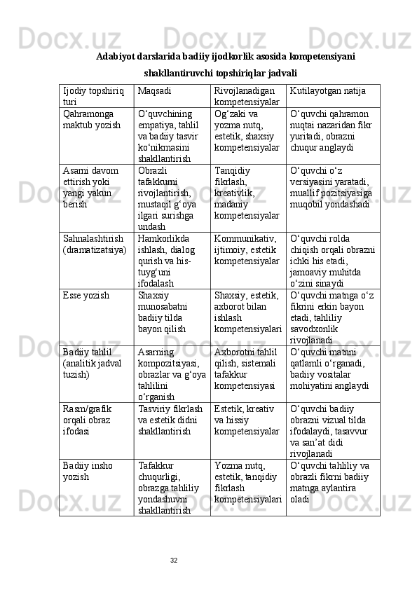 32Adabiyot darslarida badiiy ijodkorlik asosida kompetensiyani
shakllantiruvchi topshiriqlar jadvali
Ijodiy topshiriq 
turi Maqsadi Rivojlanadigan 
kompetensiyalar Kutilayotgan natija
Qahramonga 
maktub yozish O‘quvchining 
empatiya, tahlil 
va badiiy tasvir 
ko‘nikmasini 
shakllantirish Og‘zaki va 
yozma nutq, 
estetik, shaxsiy 
kompetensiyalar O‘quvchi qahramon 
nuqtai nazaridan fikr 
yuritadi, obrazni 
chuqur anglaydi
Asarni davom 
ettirish yoki 
yangi yakun 
berish Obrazli 
tafakkurni 
rivojlantirish, 
mustaqil g‘oya 
ilgari surishga 
undash Tanqidiy 
fikrlash, 
kreativlik, 
madaniy 
kompetensiyalar O‘quvchi o‘z 
versiyasini yaratadi, 
muallif pozitsiyasiga 
muqobil yondashadi
Sahnalashtirish 
(dramatizatsiya) Hamkorlikda 
ishlash, dialog 
qurish va his-
tuyg‘uni 
ifodalash Kommunikativ, 
ijtimoiy, estetik 
kompetensiyalar O‘quvchi rolda 
chiqish orqali obrazni
ichki his etadi, 
jamoaviy muhitda 
o‘zini sinaydi
Esse yozish Shaxsiy 
munosabatni 
badiiy tilda 
bayon qilish Shaxsiy, estetik, 
axborot bilan 
ishlash 
kompetensiyalari O‘quvchi matnga o‘z 
fikrini erkin bayon 
etadi, tahliliy 
savodxonlik 
rivojlanadi
Badiiy tahlil 
(analitik jadval 
tuzish) Asarning 
kompozitsiyasi, 
obrazlar va g‘oya
tahlilini 
o‘rganish Axborotni tahlil 
qilish, sistemali 
tafakkur 
kompetensiyasi O‘quvchi matnni 
qatlamli o‘rganadi, 
badiiy vositalar 
mohiyatini anglaydi
Rasm/grafik 
orqali obraz 
ifodasi Tasviriy fikrlash 
va estetik didni 
shakllantirish Estetik, kreativ 
va hissiy 
kompetensiyalar O‘quvchi badiiy 
obrazni vizual tilda 
ifodalaydi, tasavvur 
va san’at didi 
rivojlanadi
Badiiy insho 
yozish Tafakkur 
chuqurligi, 
obrazga tahliliy 
yondashuvni 
shakllantirish Yozma nutq, 
estetik, tanqidiy 
fikrlash 
kompetensiyalari O‘quvchi tahliliy va 
obrazli fikrni badiiy 
matnga aylantira 
oladi 