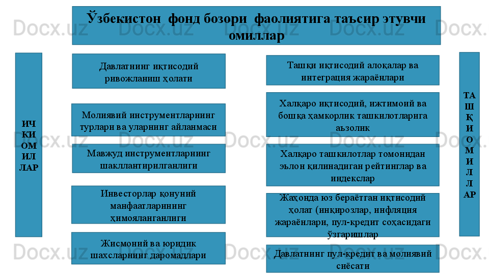 Ўзбекистон  фонд бозори  фаолиятига таъсир этувчи 
омиллар
ИЧ
КИ 
ОМ
ИЛ
ЛАР ТА
Ш
Қ
И 
О
М
И
Л
Л
АРДавлатнинг иқтисодий 
ривожланиш ҳолати
Молиявий инструментларнинг 
турлари ва уларнинг айланмаси
Мавжуд инструментларнинг 
шакллантирилганлиги
Инвесторлар қонуний 
манфаатларининг 
ҳимояланганлиги
Жисмоний ва юридик 
шахсларнинг даромадлари Ташқи иқтисодий алоқалар ва 
интеграция жараёнлари
Халқаро иқтисодий, ижтимоий ва 
бошқа ҳамкорлик ташкилотларига 
аъзолик
Халқаро ташкилотлар томонидан 
эълон қилинадиган рейтинглар ва 
индекслар
Жаҳонда юз бераётган иқтисодий 
ҳолат (инқирозлар, инфляция 
жараёнлари, пул - кредит соҳасидаги 
ўзгаришлар
Давлатнинг пул - кредит ва молиявий 
сиёсати 