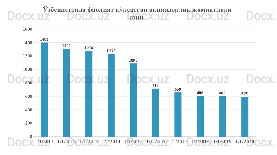 1/1/2011 1/1/2012 1/1/2013 1/1/2014 1/1/2015 1/1/2016 1/1/2017 1/1/2018 1/1/2019 1/1/202002004006008001000120014001600
59360360665971410901232127613091402 Ўзбекистонда фаолият кўрсатган акциядорлик жамиятлари 
сони  
