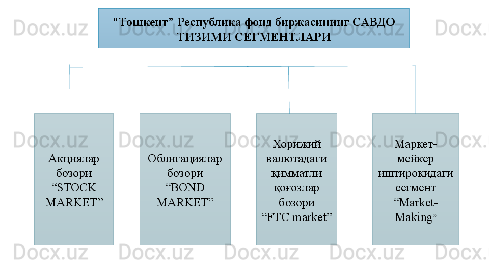 “ Тошкент” Республика фонд биржасининг САВДО 
ТИЗИМИ СЕГМЕНТЛАРИ
Акциялар 
бозори
“ STOCK 
MARKET” Облигациялар 
бозори
“ BOND 
MARKET” Хорижий 
валютадаги 
қимматли 
қоғозлар 
бозори
“ FTC market” Маркет -
мейкер 
иштирокидаги 
сегмент 
“ Market-
Making ” 