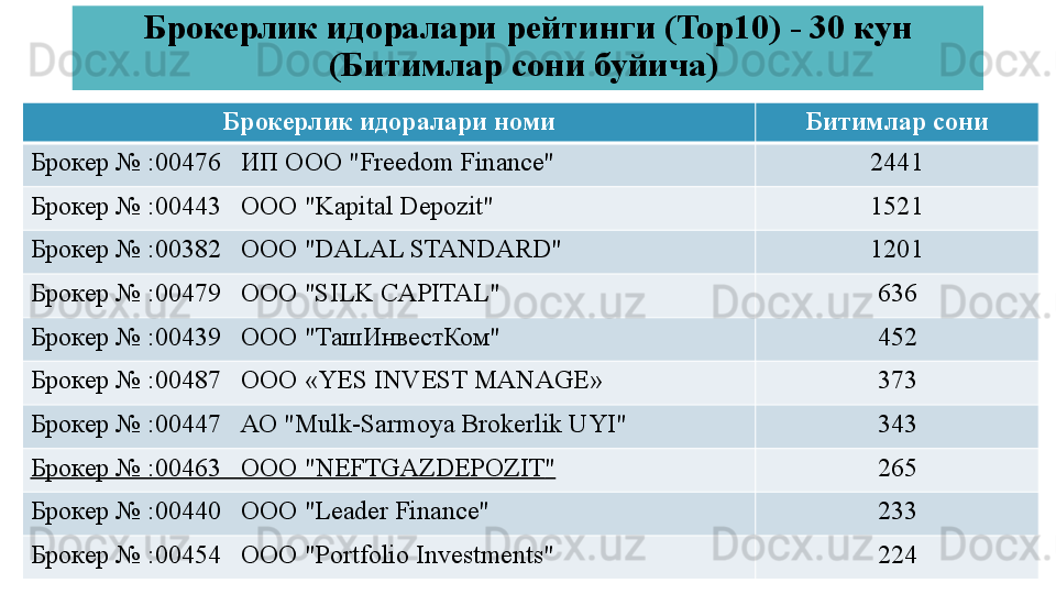 Брокерлик идоралари рейтинги (Top10) - 30 кун
( Битимлар сони буйича)  
Брокерлик идоралари номи Битимлар сони
Брокер № :00476   ИП ООО " Freedom Finance" 2441
Брокер № :00443 
  ООО " Kapital Depozit" 1521
Брокер № :00382 
  ООО " DALAL STANDARD" 1201
Брокер № :00479 
  ООО " SILK CAPITAL" 636
Брокер № :00439 
  ООО "ТашИнвестКом" 452
Брокер № :00487 
  ООО «YES INVEST MANAGE» 373
Брокер № :00447 
  АО " Mulk-Sarmoya Brokerlik UYI" 343
Брокер № :00463 
   OOO "NEFTGAZDEPOZIT " 265
Брокер № :00440 
  ООО " Leader Finance" 233
Брокер № :00454 
  ООО " Portfolio Investments" 224 