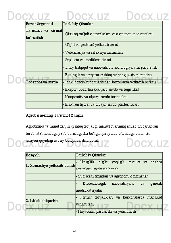 23Bozor Segmenti Tarkibiy Qismlar
Ta’minot   va   xizmat
ko‘rsatish - Qishloq xo‘jaligi texnikalari va agrotexnika xizmatlari
- O‘g‘it va pestitsid yetkazib berish
- Veterinariya va seleksiya xizmatlari
- Sug‘urta va kreditlash tizimi
- Ilmiy tadqiqot va innovatsion texnologiyalarni joriy etish
- Ekologik va barqaror qishloq xo‘jaligini rivojlantirish
Taqsimot va savdo - Ichki bozor (supermarketlar, bozorlarga yetkazib berish)
- Eksport bozorlari (xalqaro savdo va logistika)
- Kooperativ va ulgurji savdo tarmoqlari
- Elektron tijorat va onlayn savdo platformalari
Agrobiznesning Ta’minot Zanjiri
Agrobiznes ta’minot zanjiri qishloq xo‘jaligi mahsulotlarining ishlab chiqarishdan 
tortib iste’molchiga yetib borishigacha bo‘lgan jarayonni o‘z ichiga oladi. Bu 
jarayon quyidagi asosiy bosqichlardan iborat:
Bosqich Tarkibiy Qismlar
1. Xomashyo yetkazib berish -   Urug‘lik,   o‘g‘it,   yoqilg‘i,   texnika   va   boshqa
resurslarni yetkazib berish
- Sug‘orish tizimlari va agronomik xizmatlar
-   Biotexnologik   innovatsiyalar   va   genetik
modifikatsiyalar
2. Ishlab chiqarish -   Fermer   xo‘jaliklari   va   korxonalarda   mahsulot
yetishtirish
- Hayvonlar parvarishi va yetishtirish
