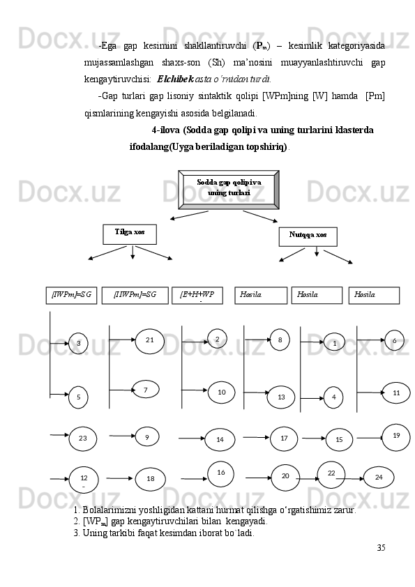 - Ega   gap   kesimini   shakllantiruvchi   ( P
m )   –   kesimlik   kategoriyasida
mujassamlashgan   shaxs-son   (Sh)   ma’nosini   muayyanlashtiruvchi   gap
kengaytiruvchisi:    Elchibek  asta o‘rnidan turdi.
- Gаp   turlаri   gаp   lisоniy   sintаktik   qоlipi   [WPm]ning   [W]   hаmdа     [Pm]
qismlаrining kengаyishi аsоsidа belgilаnаdi.
                       4-ilova   ( Sodda gap qolipi va uning turlari ni klasterda
ifodalang(Uyga beriladigan topshiriq) .
1.  Bolalarimizni yoshligidan  kattani  hurmat qilishga o‘rgatishimiz zarur.
2.  [WP
m ]  gap kengaytiruvchilari bilan  kengayadi.
3. Uning tarkibi faqat kesimdan iborat bo`ladi.
35Tilga xos
Nutqqa xosSodda gap qolipi va
uning turlari
[IWPm]=SG
11[IIWPm]=SG [E+H+WP
m]
24Hosila
Hosila  Hosila 
3
5
23
3
12
2 1897 21
11 2
1614 10 8
13
3
17
20 1
4
15
22 6
19 