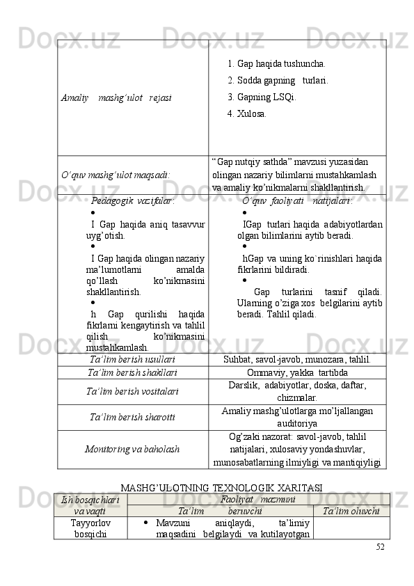 Amaliy    mashg’ulot   rejasi 1. Gap haqida tushuncha.
2. Sodda gapning   turlari.
3. Gapning LSQi.
4.  Xulosa.
O’quv mashg’ulot maqsadi:  “ Gap nutqiy sathda ” mavzusi  yuzasidan 
olingan nazariy bilimlarni mustahkamlash  
va amaliy ko’nikmalarni shakllantirish. 
Pedagogik  vazifalar :

I   Gap   haqida   aniq   tasavvur
uyg’otish.  

I  Gap   haqida olingan nazariy
ma’lumotlarni   amalda
qo’llash   ko’nikmasini
shakllantirish. 

h   Gap   qurilishi   haqida
fikrlarni kengaytirish va tahlil
qilish   ko’nikmasini
mustahkamlash. O’quv  faoliyati    natijalari :

I Gap   turlari   haqida  adabiyotlardan
olgan bilimlarini aytib beradi. 

hGap va uning ko`rinishlari haqida
fikrlarini bildiradi. 

  Gap   turlari ni   tasnif   qiladi.
Ularning o’ziga xos   belgilarini aytib
beradi. Tahlil qiladi.  
Ta’lim berish usullari Suhbat,  savol-javob, munozara , tahlil. 
Ta’lim berish shakllari Ommaviy, yakka  tartibda
Ta’lim berish vositalari Darslik,  adabiyotlar,  doska, daftar ,
chizmalar.
Ta’lim berish sharoiti Amaliy mashg’ulotlarga mo’ljallangan
auditoriya
Monitoring va baholash Og’zaki nazorat: savol-javob, tahlil
natijalari , xulosaviy yondashuvlar,
munosabatlarning ilmiyligi va mantiqiyligi
MASHG’ULOTNING TEXNOLOGIK XARITASI
Ish bosqichlari
va vaqti Faoliyat   mazmuni
Ta’lim          beruvchi Ta’lim oluvchi
Tayyorlov
bosqichi  Mavzuni   aniqlaydi,   ta’limiy
maqsadini   belgilaydi   va kutila yo tgan
52 