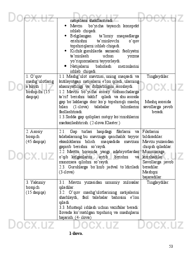 natijalarni shakllantiradi. 
 Mavzu     bo’yicha   tayanch   konspekt
ishlab  chiqadi. 
 Belgilangan     ta’limiy   maqsadlarga
erishishni   ta’minlovchi   o’quv
topshiriqlarni ishlab chiqadi. 
 Kichik guruhlarda  samarali  faoliyatni
ta’minlash   uchun   yozma
yo’riqnomalarni tayyorlaydi. 
 Natijalarni   b a holash   mezonlarini
ishlab  chiqadi.
1. O’quv 
mashg’ulotlarig
a kirish 
boshqichi (15 
daqiqa)  1.1. Mashg’ulot  mavzusi, uning  maqsadi  va
kutilayotgan  natijalarni e’lon qiladi, ularning
ahamiyatliligi  va  dolzarbligini  asoslaydi. 
1.2. Mavzu  bo’yicha  asosiy  tushunchalarga
ta’rif   berishni    taklif     qiladi   va shu asosda
gap   bo`laklariga   doir   ko`p   topshiriqli   mashq
bilan   (1-ilova)   talabalar     bilimlarini
faollashtiradi. 
1.3. Sodda gap qoliplari nutqiy ko`rinishlarini
markazlashtirish.  (2-ilova .Klaster. ) Tinglaydilar. 
Mashq asosida
savollarga  javob
beradi. 
2. Asosiy 
bosqich  
(45 daqiqa)  2.1.   Gap   turlari   haqidagi   fikrlarni   va
talabalarning bu  mavzuga  qanchalik  tayyor
ekanliklarini     bilish       maqsadida     mavzuni
gapirib  berishni   so’raydi. 
2.2.  Mavzu     borasida     yangi    adabiyotlardan
o’qib   kelganlarini     aytib     berishni     va
munozara  qilishni  so’raydi. 
2.3.   Guruhlarga   bo`linib   jadval   to`ldiriladi
( 3 -ilova) Fikrlarini
bildiradila r .
Mavzu yuzasidan
chiqish qiladilar. 
M unozaraga
kirishadilar.
Savollarga   javob
beradilar.
Mashqni
bajaradilar.
3. Yakuniy 
bosqich 
(15 daqiqa)  3.1.   Mavzu   yuzasidan   umumiy   xulosalar
qiladilar.
3.2.   O’quv   mashg’ulotlarining   natijalarini
sharhlaydi,   faol   talabalar   bahosini   e’lon
qiladi. 
3.3. Mustaqil   ishlash  uchun  vazifalar  beradi:
Ilovada   ko’rsatilgan   topshiriq   va   mashqlarni
bajarish.  (4- ilova) Tinglaydilar.
1-ilova.
53 