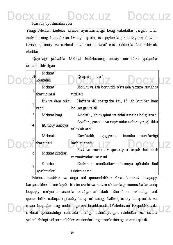 19Kasaba uyushmalari roli
Yangi   Mehnat   kodeksi   kasaba   uyushmalariga   keng   vakolatlar   bergan.   Ular
xodimlarning   huquqlarini   himoya   qilish,   ish   joylarida   jamoaviy   kelishuvlar
tuzish,   ijtimoiy   va   mehnat   nizolarini   bartaraf   etish   ishlarida   faol   ishtirok
etadilar.
Quyidagi   jadvalda   Mehnat   kodeksining   asosiy   normalari   qisqacha
umumlashtirilgan:
№ Mehnat
normalari Qisqacha tavsif
1 Mehnat
shartnomasi Xodim va ish beruvchi o‘rtasida yozma ravishda
tuziladi
2 Ish   va   dam   olish
vaqti Haftada   40   soatgacha   ish,   15   ish   kunidan   kam
bo‘lmagan ta’til
3 Mehnat haqi Adolatli, ish miqdori va sifati asosida belgilanadi
4 Ijtimoiy himoya Ayollar, yoshlar va nogironlar uchun yengilliklar
ta’minlanadi
5 Mehnat
sharoitlari Xavfsizlik,   gigiyena,   texnika   xavfsizligi
kafolatlanadi
6 Mehnat nizolari Sud   va   mehnat   inspektsiyasi   orqali   hal   etish
mexanizmlari mavjud
7 Kasaba
uyushmalari Xodimlar   manfaatlarini   himoya   qilishda   faol
ishtirok etadi
Mehnat   kodeksi   va   unga   oid   qonunchilik   mehnat   bozorida   huquqiy
barqarorlikni ta’minlaydi. Ish beruvchi va xodim o‘rtasidagi munosabatlar aniq
huquqiy   me’yorlar   asosida   amalga   oshiriladi.   Shu   bois   mehnatga   oid
qonunchilik   nafaqat   iqtisodiy   barqarorlikning,   balki   ijtimoiy   barqarorlik   va
inson   huquqlarining   muhim   garovi   hisoblanadi.   O‘zbekiston   Respublikasida
mehnat   qonunchiligi   sohasida   amalga   oshirilayotgan   islohotlar   esa   ushbu
yo‘nalishdagi xalqaro talablar va standartlarga moslashishga xizmat qiladi. 