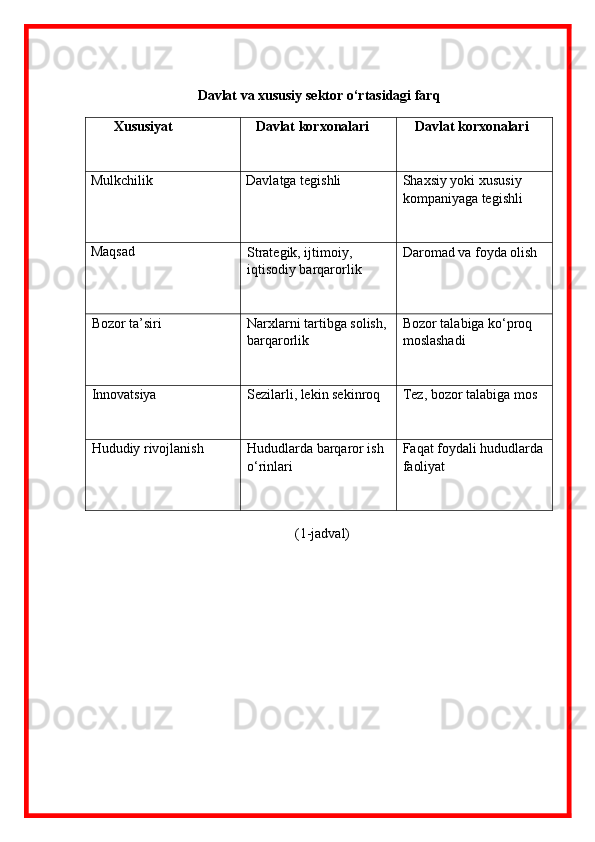 Davlat va xususiy sektor o‘rtasidagi farq
      Xususiyat   Davlat korxonalari    Davlat korxonalari
Mulkchilik Davlatga tegishli
Shaxsiy yoki xususiy 
kompaniyaga tegishli
Maqsad
Strategik, ijtimoiy, 
iqtisodiy barqarorlik Daromad va foyda olish
Bozor ta’siri Narxlarni tartibga solish, 
barqarorlik Bozor talabiga ko‘proq 
moslashadi
Innovatsiya Sezilarli, lekin sekinroq Tez, bozor talabiga mos
Hududiy rivojlanish Hududlarda barqaror ish 
o‘rinlari Faqat foydali hududlarda
faoliyat
(1-jadval) 