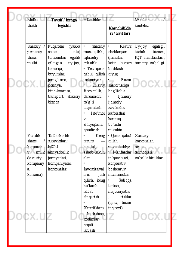 Mulk
shakli Tavsif / kimga
tegishli Afzalliklari
Kamchilikla
ri / xavflari Misollar   /
kontekst
Shaxsiy   /
jismoniy
shaxs
mulki Fuqarolar   (yakka
shaxs,   oila)
tomonidan   egalik
qilingan   uy - joy,
tomorqa,
buyumlar,
jamg‘arma,
pensiya,
bino - kvartira,
transport,   shaxsiy
biznes. •   Shaxsiy
mustaqillik,
iqtisodiy
erkinlik
•   Tez   qaror
qabul   qilish
imkoniyati
•   Oilaviy
farovonlik,
daromadni
to‘g‘ri
taqsimlash
•   Iste’mol
va
ehtiyojlarni
qondirish •   Resurs
cheklangan
(masalan,
katta   biznes
boshlash
qiyin)
•   Bozor
sharoitlariga
bog‘liqlik
•   Ijtimoiy
ijtimoiy
xavfsizlik
kafolatlari
kamroq
bo‘lishi
mumkin Uy - joy   egaligi,
kichik   biznes,
IQT   manfaatlari,
tomorqa xo‘jaligi
Yuridik
shaxs   /
korporati
v   mulk
(xususiy
kompaniy
a,
korxona) Tadbirkorlik
subyektlari:
MChJ,
aksiyadorlik
jamiyatlari,
kompaniyalar,
korxonalar.  •   Keng
resurs   —
kapital,
asbob - uskun
alar
•
Investitsiyal
arni   jalb
qilish,   keng
ko‘lamli
ishlab
chiqarish
•
Xatarliklarn
i   bo‘lishish,
xodimlar
orqali
ishlash • Qaror qabul
qilish
murakkabligi
•   Manfaatlar
to‘qnashuvi,
korporativ
boshqaruv
muammolari
•   Soliqqa
tortish,
majburiyatlar
,   risklar
(qarz,   bozor
inqirozi) Xususiy
korxonalar,
sanoat
tarmoqlari,
xo‘jalik birliklari 