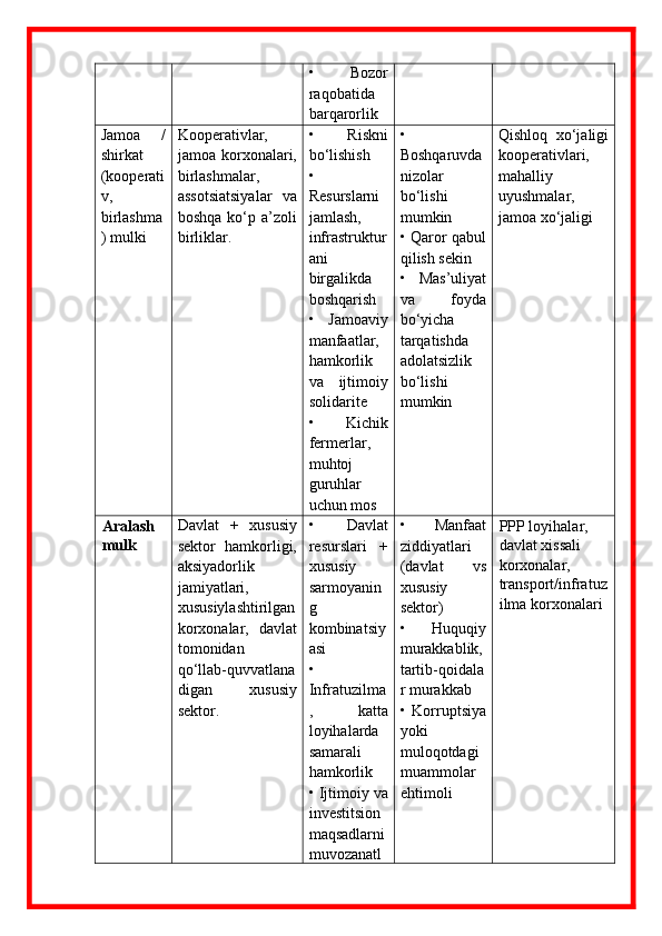 •   Bozor
raqobatida
barqarorlik
Jamoa   /
shirkat
(kooperati
v,
birlashma
) mulki Kooperativlar,
jamoa korxonalari,
birlashmalar,
assotsiatsiyalar   va
boshqa  ko‘p  a’zoli
birliklar.  •   Riskni
bo‘lishish
•
Resurslarni
jamlash,
infrastruktur
ani
birgalikda
boshqarish
•   Jamoaviy
manfaatlar,
hamkorlik
va   ijtimoiy
solidarite
•   Kichik
fermerlar,
muhtoj
guruhlar
uchun mos •
Boshqaruvda
nizolar
bo‘lishi
mumkin
• Qaror qabul
qilish sekin
•   Mas’uliyat
va   foyda
bo‘yicha
tarqatishda
adolatsizlik
bo‘lishi
mumkin Qishloq   xo‘jaligi
kooperativlari,
mahalliy
uyushmalar,
jamoa xo‘jaligi
Aralash 
mulk Davlat   +   xususiy
sektor   hamkorligi,
aksiyadorlik
jamiyatlari,
xususiylashtirilgan
korxonalar,   davlat
tomonidan
qo‘llab - quvvatlana
digan   xususiy
sektor.  •   Davlat
resurslari   +
xususiy
sarmoyanin
g
kombinatsiy
asi
•
Infratuzilma
,   katta
loyihalarda
samarali
hamkorlik
• Ijtimoiy va
investitsion
maqsadlarni
muvozanatl •   Manfaat
ziddiyatlari
(davlat   vs
xususiy
sektor)
•   Huquqiy
murakkablik,
tartib - qoidala
r murakkab
•   Korruptsiya
yoki
muloqotdagi
muammolar
ehtimoli PPP loyihalar, 
davlat xissali 
korxonalar, 
transport/infratuz
ilma korxonalari 