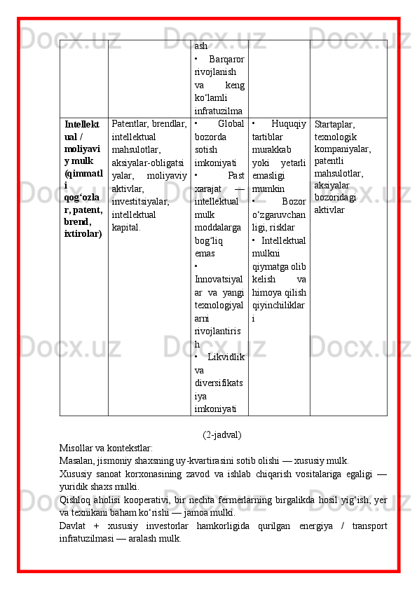 ash
•   Barqaror
rivojlanish
va   keng
ko‘lamli
infratuzilma
Intellekt
ual / 
moliyavi
y mulk 
(qimmatl
i 
qog ozlaʻ
r, patent,
brend, 
ixtirolar) Patentlar, brendlar,
intellektual
mahsulotlar,
aksiyalar - obligatsi
yalar,   moliyaviy
aktivlar,
investitsiyalar,
intellektual
kapital.  •   Global
bozorda
sotish
imkoniyati
•   Past
xarajat   —
intellektual
mulk
moddalarga
bog liq	
ʻ
emas
•
Innovatsiyal
ar   va   yangi
texnologiyal
arni
rivojlantiris
h
•   Likvidlik
va
diversifikats
iya
imkoniyati •   Huquqiy
tartiblar
murakkab
yoki   yetarli
emasligi
mumkin
•   Bozor
o‘zgaruvchan
ligi, risklar
•   Intellektual
mulkni
qiymatga olib
kelish   va
himoya qilish
qiyinchiliklar
i Startaplar, 
texnologik 
kompaniyalar, 
patentli 
mahsulotlar, 
aksiyalar 
bozoridagi 
aktivlar
(2-jadval)
Misollar va kontekstlar:
Masalan, jismoniy shaxsning uy - kvartirasini sotib olishi — xususiy mulk.
Xususiy   sanoat   korxonasining   zavod   va   ishlab   chiqarish   vositalariga   egaligi   —
yuridik shaxs mulki.
Qishloq   aholisi   kooperativi,   bir   nechta   fermerlarning   birgalikda   hosil   yig‘ish,   yer
va texnikani baham ko‘rishi — jamoa mulki.
Davlat   +   xususiy   investorlar   hamkorligida   qurilgan   energiya   /   transport
infratuzilmasi — aralash mulk. 