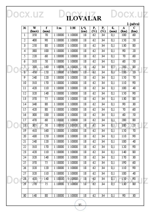 35ILOVA LAR
1- jadval
№ W
(km/s) f
(mm) 1:m 1:M l
x *l
y
(sm) P
x
(%) P
y
(%) б
o
(mm) А
(km) C
(km)
1 350 70 1:18000 1:10000 18 62 34 0,1 100 60
2 400 90 1:18000 1:10000 18 62 34 0,1 150 50
3 250 80 1:18000 1:10000 18 62 34 0,1 130 80
4 380 100 1:18000 1:10000 18 62 34 0,1 90 20
5 220 60 1:18000 1:10000 18 62 34 0,1 70 60
6 310 50 1:18000 1:10000 18 62 34 0,1 60 50
7 200 160 1:18000 1:10000 18 62 34 0,1 200 80
8 450 150 1:18000 1:10000 18 62 34 0,1 180 20
9 240 120 1:18000 1:10000 18 62 34 0,1 150 70
10 310 170 1:18000 1:10000 18 62 34 0,1 110 90
11 420 110 1:18000 1:10000 18 62 34 0,1 100 40
12 320 140 1:18000 1:10000 18 62 34 0,1 150 90
13 370 75 1:18000 1:10000 18 62 34 0,1 130 80
14 340 80 1:18000 1:10000 18 62 34 0,1 90 30
15 420 80 1:18000 1:10000 18 62 34 0,1 70 60
16 300 100 1:18000 1:10000 18 62 34 0,1 60 50
17 470 60 1:18000 1:10000 18 62 34 0,1 200 80
18 305 50 1:18000 1:10000 18 62 34 0,1 180 20
19 410 160 1:18000 1:10000 18 62 34 0,1 150 70
20 430 150 1:18000 1:10000 18 62 34 0,1 110 90
21 240 120 1:18000 1:10000 18 62 34 0,1 100 40
22 310 170 1:18000 1:10000 18 62 34 0,1 120 90
23 420 110 1:18000 1:10000 18 62 34 0,1 140 80
24 320 140 1:18000 1:10000 18 62 34 0,1 170 30
25 370 75 1:18000 1:10000 18 62 34 0,1 190 60
26 320 120 1:18000 1:10000 18 62 34 0,1 110 90
27 320 110 1:18000 1:10000 18 62 34 0,1 100 40
28 420 140 1:18000 1:10000 18 62 34 0,1 150 90
29 270 75 1:18000 1:10000 18 62 34 0,1 130 80
30 140 80 1:18000 1:10000 18 62 34 0,1 90 30