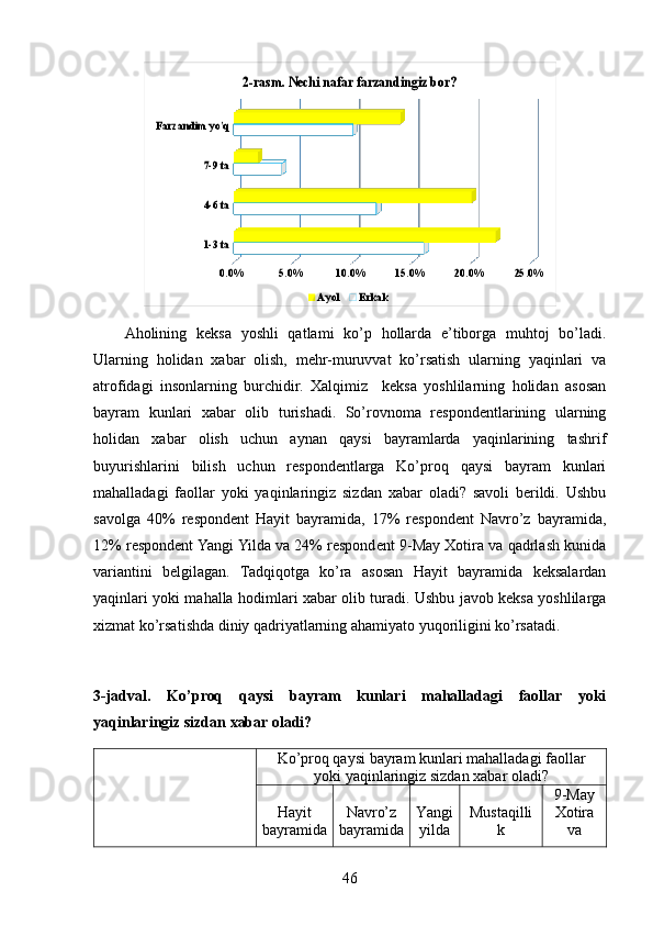 1-3 ta
4-6 ta
7-9 ta	
Farzandim yo'q	
0.0%	5.0%	10.0%	15.0%	20.0%	25.0%	
2-rasm. Nechi nafar farzandingiz bor?	
Ayol 	Erkak Aholining   keksa   yoshli   qatlami   ko’p   hollarda   e’tiborga   muhtoj   bo’ladi.
Ularning   holidan   xabar   olish,   mehr-muruvvat   ko’rsatish   ularning   yaqinlari   va
atrofidagi   insonlarning   burchidir.   Xalqimiz     keksa   yoshlilarning   holidan   asosan
bayram   kunlari   xabar   olib   turishadi.   So’rovnoma   respondentlarining   ularning
holidan   xabar   olish   uchun   aynan   qaysi   bayramlarda   yaqinlarining   tashrif
buyurishlarini   bilish   uchun   respondentlarga   Ko’proq   qaysi   bayram   kunlari
mahalladagi   faollar   yoki   yaqinlaringiz   sizdan   xabar   oladi?   savoli   berildi.   Ushbu
savolga   40%   respondent   Hayit   bayramida,   17%   respondent   Navro’z   bayramida,
12% respondent Yangi Yilda va 24% respondent 9-May Xotira va qadrlash kunida
variantini   belgilagan.   Tadqiqotga   ko’ra   asosan   Hayit   bayramida   keksalardan
yaqinlari yoki mahalla hodimlari xabar olib turadi. Ushbu javob keksa yoshlilarga
xizmat ko’rsatishda diniy qadriyatlarning ahamiyato yuqoriligini ko’rsatadi. 
3-jadval.   Ko’proq   qaysi   bayram   kunlari   mahalladagi   faollar   yoki
yaqinlaringiz sizdan xabar oladi?
  Ko’proq qaysi bayram kunlari mahalladagi faollar
yoki yaqinlaringiz sizdan xabar oladi?
Hayit
bayramida Navro’z
bayramida Yangi
yilda Mustaqilli
k 9-May
Xotira
va
46 