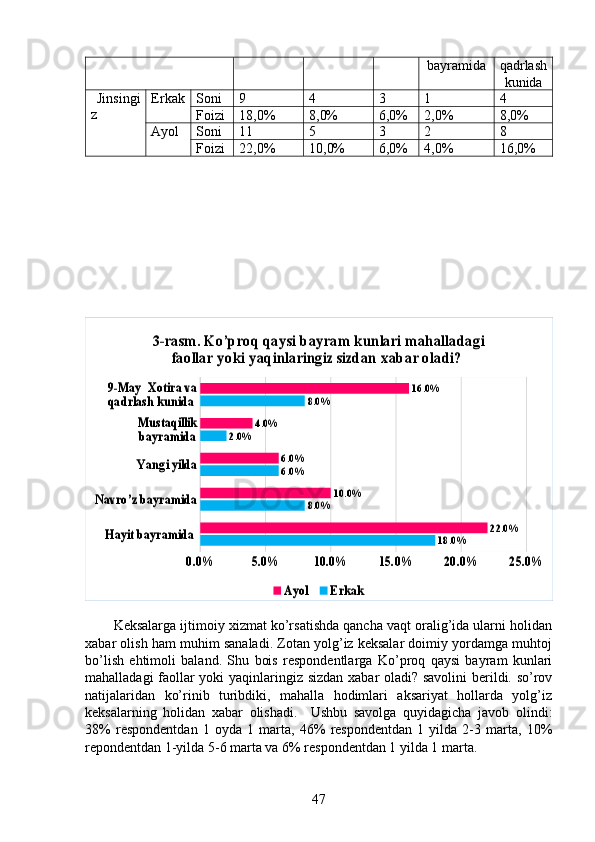 bayramida qadrlash
kunida
  Jinsingi
z Erkak Soni  9 4 3 1 4
Foizi 18,0% 8,0% 6,0% 2,0% 8,0%
Ayol Soni  11 5 3 2 8
Foizi 22,0% 10,0% 6,0% 4,0% 16,0%Hayit bayramida 	
Navro’z bayramida	
Ya ngi yilda
Mustaqillik 
bayramida	
9-May  Xotira va 
qadrlash kunida 	
0.0%	5.0%	10.0%	15.0%	20.0%	25.0%	
18.0%	
8.0%	
6.0%	
2.0%	
8.0%	
22.0%	
10.0%	
6.0%	
4.0%	
16.0%	
3-rasm. Ko’proq qaysi bayram kunlari mahalladagi 	
faollar yoki yaqinlaringiz sizdan xabar oladi? 	
Ayol 	Erkak
Keksalarga ijtimoiy xizmat ko’rsatishda qancha vaqt oralig’ida ularni holidan
xabar olish ham muhim sanaladi. Zotan yolg’iz keksalar doimiy yordamga muhtoj
bo’lish   ehtimoli   baland.   Shu   bois   respondentlarga   Ko’proq   qaysi   bayram   kunlari
mahalladagi faollar yoki yaqinlaringiz sizdan xabar oladi? savolini  berildi. so’rov
natijalaridan   ko’rinib   turibdiki,   mahalla   hodimlari   aksariyat   hollarda   yolg’iz
keksalarning   holidan   xabar   olishadi.     Ushbu   savolga   quyidagicha   javob   olindi:
38%   respondentdan   1   oyda   1   marta,   46%   respondentdan   1   yilda   2-3   marta,   10%
repondentdan 1-yilda 5-6 marta va 6% respondentdan 1 yilda 1 marta. 
47 