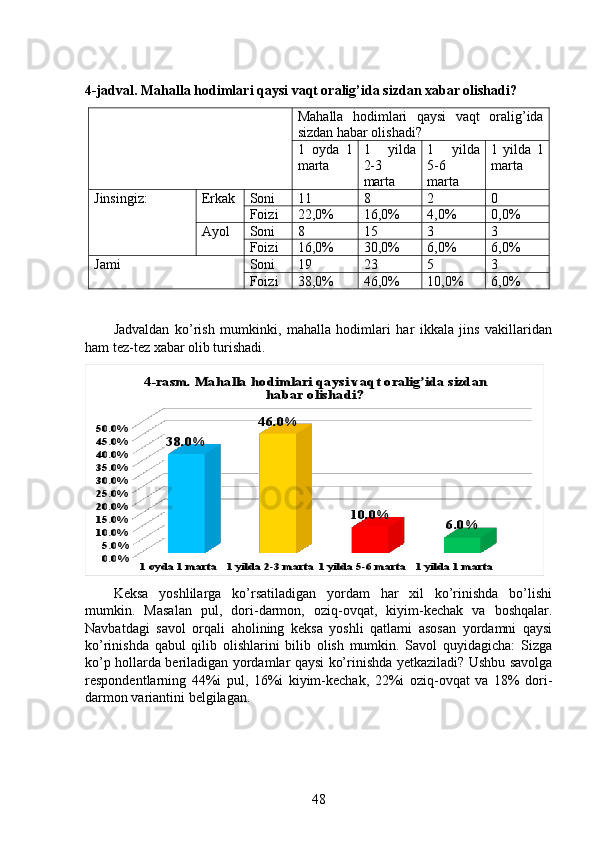 4-jadval. Mahalla hodimlari qaysi vaqt oralig’ida sizdan xabar olishadi?
Mahalla   hodimlari   qaysi   vaqt   oralig’ida
sizdan habar olishadi?
1   oyda   1
marta 1   yilda
2-3
marta 1   yilda
5-6
marta 1   yilda   1
marta
Jinsingiz: Erkak Soni 11 8 2 0
Foizi 22,0% 16,0% 4,0% 0,0%
Ayol Soni 8 15 3 3
Foizi 16,0% 30,0% 6,0% 6,0%
Jami Soni 19 23 5 3
Foizi 38,0% 46,0% 10,0% 6,0%
Jadvaldan   ko’rish   mumkinki,   mahalla   hodimlari   har   ikkala   jins   vakillaridan
ham tez-tez xabar olib turishadi. 1 oyda 1 marta	1 yilda 2-3 marta	1 yilda 5-6 marta	1 yilda 1 marta	0.0%
5.0%
10.0%
15.0%
20.0%
25.0%
30.0%
35.0%
40.0%
45.0%
50.0%	
38.0%	
46.0%	
10.0%	
6.0%	
 4-rasm. Mahalla hodimlari qaysi vaqt oralig’ida sizdan 	
habar olishadi?
Keksa   yoshlilarga   ko’rsatiladigan   yordam   har   xil   ko’rinishda   bo’lishi
mumkin.   Masalan   pul,   dori-darmon,   oziq-ovqat,   kiyim-kechak   va   boshqalar.
Navbatdagi   savol   orqali   aholining   keksa   yoshli   qatlami   asosan   yordamni   qaysi
ko’rinishda   qabul   qilib   olishlarini   bilib   olish   mumkin.   Savol   quyidagicha:   Sizga
ko’p hollarda beriladigan yordamlar qaysi ko’rinishda yetkaziladi? Ushbu savolga
respondentlarning   44%i   pul,   16%i   kiyim-kechak,   22%i   oziq-ovqat   va   18%   dori-
darmon variantini belgilagan. 
48
