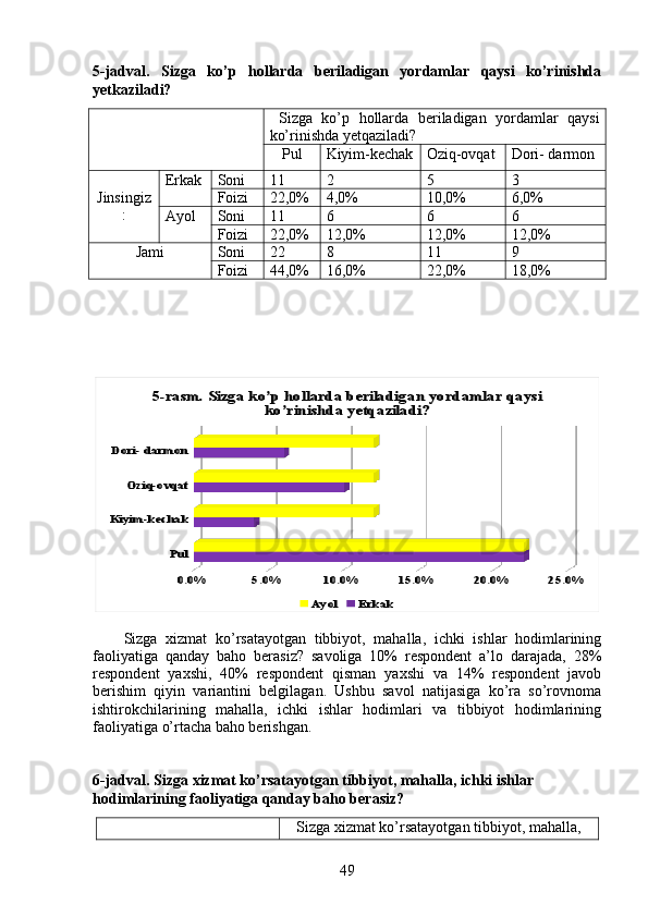 5-jadval.   Sizga   ko’p   hollarda   beriladigan   yordamlar   qaysi   ko’rinishda
yetkaziladi?
    Sizga   ko’p   hollarda   beriladigan   yordamlar   qaysi
ko’rinishda yetqaziladi?
Pul Kiyim-kechak Oziq-ovqat Dori- darmon
Jinsingiz
: Erkak Soni  11 2 5 3
Foizi 22,0% 4,0% 10,0% 6,0%
Ayol Soni  11 6 6 6
Foizi 22,0% 12,0% 12,0% 12,0%
Jami Soni  22 8 11 9
Foizi 44,0% 16,0% 22,0% 18,0%Pul	
Kiyim-kechak	
Oziq-ovqat	
Dori- darmon	
0.0%	5.0%	10.0%	15.0%	20.0%	25.0%	
5-rasm. Sizga ko’p hollarda beriladigan yordamlar qaysi 	
ko’rinishda yetqaziladi?	
Ayol	Erkak
Sizga   xizmat   ko’rsatayotgan   tibbiyot,   mahalla,   ichki   ishlar   hodimlarining
faoliyatiga   qanday   baho   berasiz?   savoliga   10%   respondent   a’lo   darajada,   28%
respondent   yaxshi,   40%   respondent   qisman   yaxshi   va   14%   respondent   javob
berishim   qiyin   variantini   belgilagan.   Ushbu   savol   natijasiga   ko’ra   so’rovnoma
ishtirokchilarining   mahalla,   ichki   ishlar   hodimlari   va   tibbiyot   hodimlarining
faoliyatiga o’rtacha baho berishgan. 
6-jadval. Sizga xizmat ko’rsatayotgan tibbiyot, mahalla, ichki ishlar 
hodimlarining faoliyatiga qanday baho berasiz?
  Sizga xizmat ko’rsatayotgan tibbiyot, mahalla,
49 