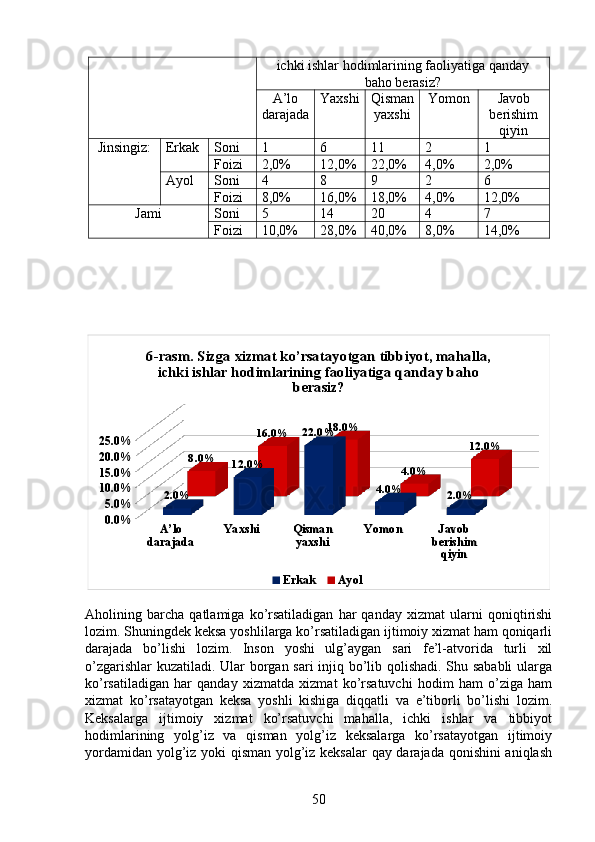 ichki ishlar hodimlarining faoliyatiga qanday
baho berasiz?
A’lo
da rajada Yaxshi Qisman
yaxshi Yomon Javob
berishim
qiyin
 Jinsingiz: Erkak Soni  1 6 11 2 1
Foizi  2,0% 12,0% 22,0% 4,0% 2,0%
Ayol Soni  4 8 9 2 6
Foizi  8,0% 16,0% 18,0% 4,0% 12,0%
Jami Soni  5 14 20 4 7
Foizi  10,0% 28,0% 40,0% 8,0% 14,0%A’lo 	
darajada	
Yaxshi	Qisman 
yaxshi	
Yomon	Javob 
berishim 
qiyin	
0.0%
5.0%
10.0%
15.0%
20.0%
25.0%	
2.0%	
12.0%	
22.0 %	
4.0%	2.0%	
8.0%	
16.0%	18.0%	
4.0%	
12.0%	
6-rasm. Sizga xizmat ko’rsatayotgan tibbiyot, mahalla, 	
ichki ishlar hodimlarining faoliyatiga qanday baho 	
berasiz?	
Erkak 	Ayol 
Aholining   barcha   qatlamiga   ko’rsatiladigan   har   qanday   xizmat   ularni   qoniqtirishi
lozim. Shuningdek keksa yoshlilarga ko’rsatiladigan ijtimoiy xizmat ham qoniqarli
darajada   bo’lishi   lozim.   Inson   yoshi   ulg’aygan   sari   fe’l-atvorida   turli   xil
o’zgarishlar kuzatiladi. Ular borgan sari injiq bo’lib qolishadi. Shu sababli  ularga
ko’rsatiladigan   har   qanday   xizmatda   xizmat   ko’rsatuvchi   hodim   ham   o’ziga   ham
xizmat   ko’rsatayotgan   keksa   yoshli   kishiga   diqqatli   va   e’tiborli   bo’lishi   lozim.
Keksalarga   ijtimoiy   xizmat   ko’rsatuvchi   mahalla,   ichki   ishlar   va   tibbiyot
hodimlarining   yolg’iz   va   qisman   yolg’iz   keksalarga   ko’rsatayotgan   ijtimoiy
yordamidan yolg’iz yoki qisman yolg’iz keksalar qay darajada qonishini aniqlash
50