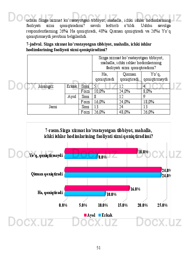 uchun   Sizga   xizmat   ko’rsatayotgan   tibbiyot,   mahalla,   ichki   ishlar   hodimlarining
faoliyati   sizni   qoniqtiradimi?   savoli   keltirib   o’tildi.   Ushbu   savolga
respondentlarning   26%i   Ha   qoniqtiradi,   48%i   Qisman   qoniqtiradi   va   26%i   Yo’q
qoniqtirmaydi javobini belgilashdi. 
7-jadval. Sizga xizmat ko’rsatayotgan tibbiyot, mahalla, ichki ishlar 
hodimlarining faoliyati sizni qoniqtiradimi?
Sizga xizmat ko’rsatayotgan tibbiyot,
mahalla, ichki ishlar hodimlarining
faoliyati sizni qoniqtiradimi?
Ha,
qoniqtiradi Qisman
qoniqtiradi Yo’q,
qoniqtirmaydi
Jinsingiz: Erkak Soni 5 12 4
Foizi 10,0% 24,0% 8,0%
Ayol Soni 8 12 9
Foizi 16,0% 24,0% 18,0%
Jami Soni 13 24 13
Foizi 26,0% 48,0% 26,0%Ha, qoniqtiradi	
Qisman qoniqtiradi
Yo ’q, qoniqtirmaydi	
0.0%	5.0%	10.0%	15.0%	20.0%	25.0%	
10.0%	
24.0%	
8.0%	
16.0%	
24.0%	
18.0%	
7-rasm.Sizga xizmat ko’rsatayotgan tibbiyot, mahalla, 
ichki ishlar hodimlarining faoliyati sizni qoniqtiradimi?	
Ayol 	Erkak 
51 