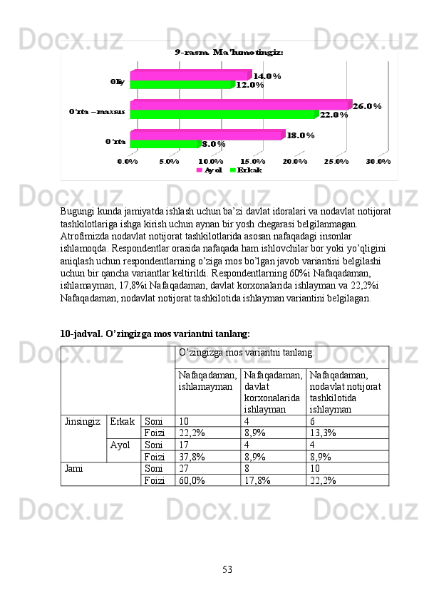 O’rta	
O’rta – maxsus	
Oliy	
0.0%	5.0%	10.0%	15.0%	20.0%	25.0%	30.0%	
8.0%	
22.0%	
12.0%	
18.0%	
26.0%	
14.0%	
9-rasm. Ma'lumotingiz:	
Ayol 	ErkakBugungi kunda jamiyatda ishlash uchun ba’zi davlat idoralari va nodavlat notijorat
tashkilotlariga ishga kirish uchun aynan bir yosh chegarasi belgilanmagan. 
Atrofimizda nodavlat notijorat tashkilotlarida asosan nafaqadagi insonlar 
ishlamoqda. Respondentlar orasida nafaqada ham ishlovchilar bor yoki yo’qligini 
aniqlash uchun respondentlarning o’ziga mos bo’lgan javob variantini belgilashi 
uchun bir qancha variantlar keltirildi. Respondentlarning 60%i Nafaqadaman, 
ishlamayman, 17,8%i Nafaqadaman, davlat korxonalarida ishlayman va 22,2%i 
Nafaqadaman, nodavlat notijorat tashkilotida ishlayman variantini belgilagan. 
10-jadval. O’zingizga mos variantni tanlang:
  O’zingizga mos variantni tanlang:
Nafaqadaman,
ishlamayman Nafaqadaman,
davlat 
korxonalarida 
ishlayman Nafaqadaman, 
nodavlat notijorat 
tashkilotida 
ishlayman
Jinsingiz: Erkak Soni 10 4 6
Foizi 22,2% 8,9% 13,3%
Ayol Soni 17 4 4
Foizi 37,8% 8,9% 8,9%
Jami Soni 27 8 10
Foizi 60,0% 17,8% 22,2%
53 