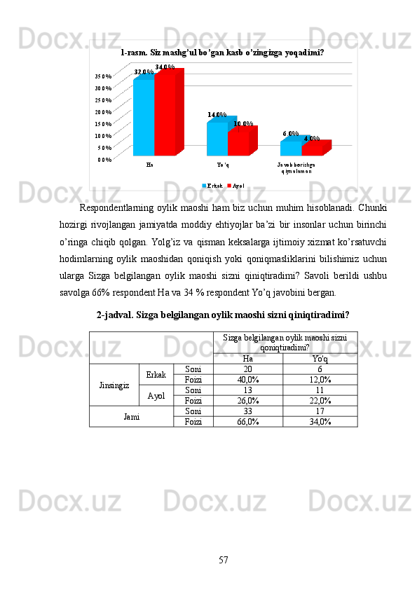 Ha	Yo 'q	Javob berishga qiynalaman	
0.0%
5.0%
10.0%
15.0%
20.0%
25.0%
30.0%
35.0%	32.0%	
14.0%	
6.0%	
34.0%	
10 .0%	
4.0%	
1-rasm. Siz mashg’ul bo’gan kasb o’zingizga yoqadimi? 	
Erkak	Ay olRespondentlarning  oylik  maoshi   ham   biz  uchun  muhim   hisoblanadi.   Chunki
hozirgi   rivojlangan   jamiyatda   moddiy   ehtiyojlar   ba’zi   bir   insonlar   uchun   birinchi
o’ringa chiqib qolgan. Yolg’iz  va qisman keksalarga ijtimoiy xizmat  ko’rsatuvchi
hodimlarning   oylik   maoshidan   qoniqish   yoki   qoniqmasliklarini   bilishimiz   uchun
ularga   Sizga   belgilangan   oylik   maoshi   sizni   qiniqtiradimi?   Savoli   berildi   ushbu
savolga 66% respondent Ha va 34 % respondent Yo’q javobini bergan. 
2-jadval. Sizga belgilangan oylik maoshi sizni qiniqtiradimi? 
  Sizga belgilangan oylik maoshi sizni
qoniqtiradimi?
Ha Yo'q
Jinsingiz Erkak Soni  20 6
Foizi  40,0% 12,0%
Ayol Soni  13 11
Foizi  26,0% 22,0%
Jami  Soni  33 17
Foizi  66,0% 34,0%
57 