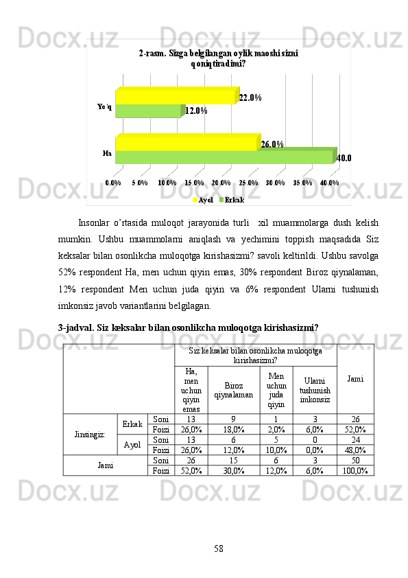 Ha
Yo 'q	
0.0%	5.0%	10.0%	15.0%	20.0%	25.0%	30.0%	35.0%	40.0%	
40.0%	
12.0%	
26.0%	
22.0%	
2-rasm. Sizga belgilangan oylik maoshi sizni 	
qoniqtiradimi?	
Ayol 	ErkakInsonlar   o’rtasida   muloqot   jarayonida   turli     xil   muammolarga   dush   kelish
mumkin.   Ushbu   muammolarni   aniqlash   va   yechimini   toppish   maqsadida   Siz
keksalar bilan osonlikcha muloqotga kirishasizmi? savoli keltirildi. Ushbu savolga
52%   respondent   Ha,   men   uchun   qiyin   emas,   30%   respondent   Biroz   qiynalaman,
12%   respondent   Men   uchun   juda   qiyin   va   6%   respondent   Ularni   tushunish
imkonsiz javob variantlarini belgilagan.   
3-jadval. Siz keksalar bilan osonlikcha muloqotga kirishasizmi?
  Siz keksalar bilan osonlikcha muloqotga
kirishasizmi?
Jami Ha,
men
uchun
qiyin
emas Biroz
qiynalaman Men
uchun
juda
qiyin Ularni
tushunish
imkonsiz
Jinsingiz: Erkak Soni  13 9 1 3 26
Foizi 26,0% 18,0% 2,0% 6,0% 52,0%
Ayol Soni  13 6 5 0 24
Foizi 26,0% 12,0% 10,0% 0,0% 48,0%
Jami  Soni  26 15 6 3 50
Foizi 52,0% 30,0% 12,0% 6,0% 100,0%
58 