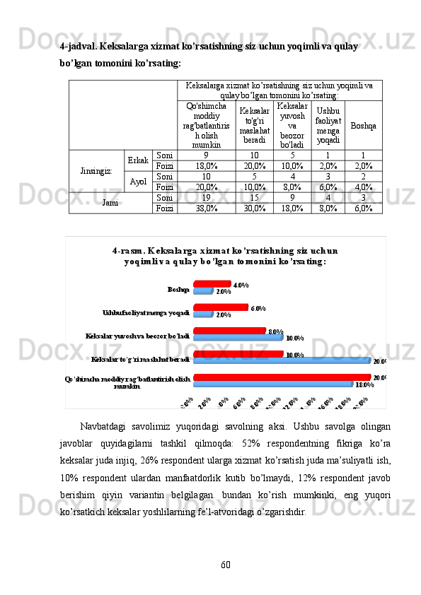 4-jadval. Keksalarga xizmat ko’rsatishning siz uchun yoqimli va qulay 
bo’lgan tomonini ko’rsating:
  Keksalarga xizmat ko’rsatishning siz uchun yoqimli va
qulay bo’lgan tomonini ko’rsating:
Qo'shimcha
moddiy
rag'batlantiris
h olish
mumkin Keksalar
to'g'ri
maslahat
beradi Keksalar
yuvosh
va
beozor
bo'ladi Ushbu
faoliyat
menga
yoqadi Boshqa
Jinsingiz: Erkak Soni 9 10 5 1 1
Foizi 18,0% 20,0% 10,0% 2,0% 2,0%
Ayol Soni 10 5 4 3 2
Foizi 20,0% 10,0% 8,0% 6,0% 4,0%
Jami Soni 19 15 9 4 3
Foizi 38,0% 30,0% 18,0% 8,0% 6,0%Qo'shimcha moddiy rag'batlantirish olish 	
mumkin	
Keksalar to'g'ri maslahat beradi
Keksalar yuvosh va beozor bo'ladi	
Ushbu faoliyat menga yoqadi	
Boshqa	
0.0%	2.0%	4.0%	6.0%	8.0%	
10.0%	
12.0%	
14.0%	
16.0%	
18.0%	
20.0%	
18.0%	
20.0%	
10.0%	
2.0%
2.0%	
20.0%	
10.0%	
8.0%	
6.0%	
4.0%	
4-rasm. Keksalarga xizmat ko’rsatishning siz uchun 	
yoqimli va qulay bo’lgan tomonini ko’rsating:
Navbatdagi   savolimiz   yuqoridagi   savolning   aksi.   Ushbu   savolga   olingan
javoblar   quyidagilarni   tashkil   qilmoqda:   52%   respondentning   fikriga   ko’ra
keksalar juda injiq, 26% respondent ularga xizmat ko’rsatish juda ma’suliyatli ish,
10%   respondent   ulardan   manfaatdorlik   kutib   bo’lmaydi,   12%   respondent   javob
berishim   qiyin   variantin   belgilagan.   bundan   ko’rish   mumkinki,   eng   yuqori
ko’rsatkich keksalar yoshlilarning fe’l-atvoridagi o’zgarishdir. 
60 