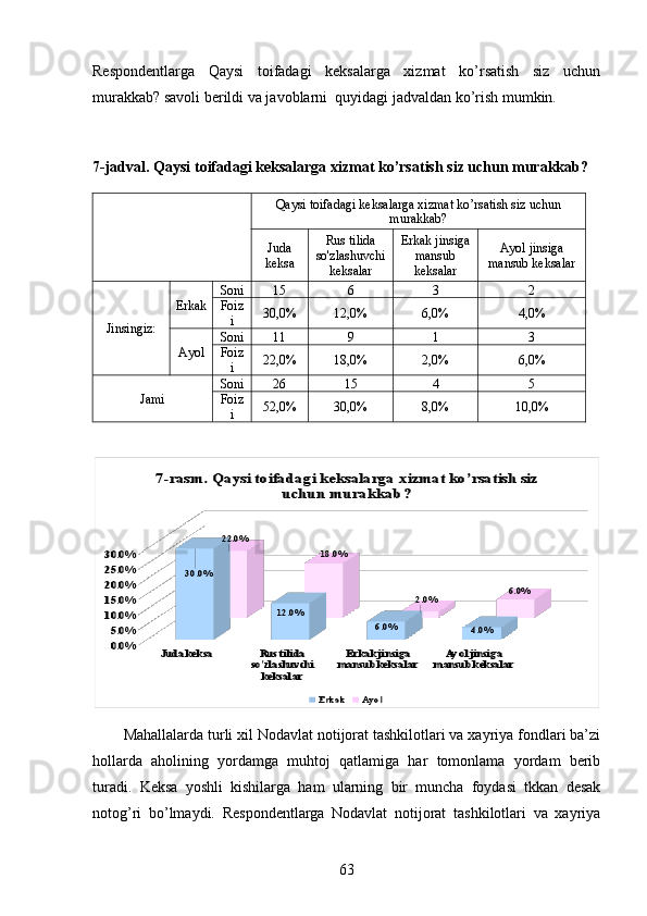 Respondentlarga   Qaysi   toifadagi   keksalarga   xizmat   ko’rsatish   siz   uchun
murakkab? savoli   berildi va javoblarni  quyidagi jadvaldan ko’rish mumkin. 
7-jadval. Qaysi toifadagi keksalarga xizmat ko’rsatish siz uchun murakkab?
  Qaysi toifadagi keksalarga xizmat ko’rsatish siz uchun
murakkab?
Juda
keksa Rus tilida
so'zlashuvchi
keksalar Erkak jinsiga
mansub
keksalar Ayol jinsiga
mansub keksalar
Jinsingiz: Erkak Soni  15 6 3 2
Foiz
i 30,0% 12,0% 6,0% 4,0%
Ayol Soni  11 9 1 3
Foiz
i 22,0% 18,0% 2,0% 6,0%
Jami  Soni  26 15 4 5
Foiz
i 52,0% 30,0% 8,0% 10,0%Juda keksa	Rus tilida 
so'zlashuvchi 	
keksalar	
Erkak jinsiga 
mansub keksalar	
Ay ol jinsiga 	
mansub keksalar	
0.0%
5.0%
10.0%
15.0%
20.0%
25.0%
30.0%	
30.0%	
12.0%	
6.0%	4.0%	
22.0%	
18.0%	
2.0%	6.0%	
7-rasm. Qaysi toifadagi keksalarga xizmat ko’rsatish siz 	
uchun murakkab?	
Erkak	Ayol 
Mahallalarda turli xil Nodavlat notijorat tashkilotlari va xayriya fondlari ba’zi
hollarda   aholining   yordamga   muhtoj   qatlamiga   har   tomonlama   yordam   berib
turadi.   Keksa   yoshli   kishilarga   ham   ularning   bir   muncha   foydasi   tkkan   desak
notog’ri   bo’lmaydi.   Respondentlarga   Nodavlat   notijorat   tashkilotlari   va   xayriya
63 