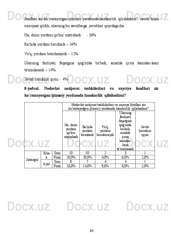 fondlari siz ko’rsatayotgan ijtimoiy yordamda hamkorlik  qilishadimi?  savoli bilan
murojaat qildik, ularning bu savollarga  javoblari quyidagicha: 
Ha, doim yordam qo'lini uzatishadi  - 36%
Ba'zida yordam berishadi – 34%
Yo'q, yordam berishmaydi – 12%
Ularning   faoliyati   faqatgina   qog'ozda   bo'ladi,   amalda   ijrosi   kamdan-kam
ta'minlanadi – 14%
Javob berishim qiyin -  4%
8-jadval.   Nodavlat   notijorat   tashkilotlari   va   xayriya   fondlari   siz
ko’rsatayotgan ijtimoiy yordamda hamkorlik  qilishadimi?  
  Nodavlat notijorat tashkilotlari va xayriya fondlari siz
ko’rsatayotgan ijtimoiy yordamda hamkorlik  qilishadimi?
Ha, doim
yordam
qo'lini
uzatishadi Ba'zida
yordam
berishadi Yo'q,
yordam
berishmaydi Ularning
faoliyati
faqatgina
qog'ozda
bo'ladi,
amalda
ijrosi
kamdan-
kam
ta'minlanadi Javob
berishim
qiyin
Jinsingiz: Erka
k Soni  10 10 2 3 1
Foizi 20,0% 20,0% 4,0% 6,0% 2,0%
Ayol Soni  8 7 4 4 1
Foizi 16,0% 14,0% 8,0% 8,0% 2,0%
64