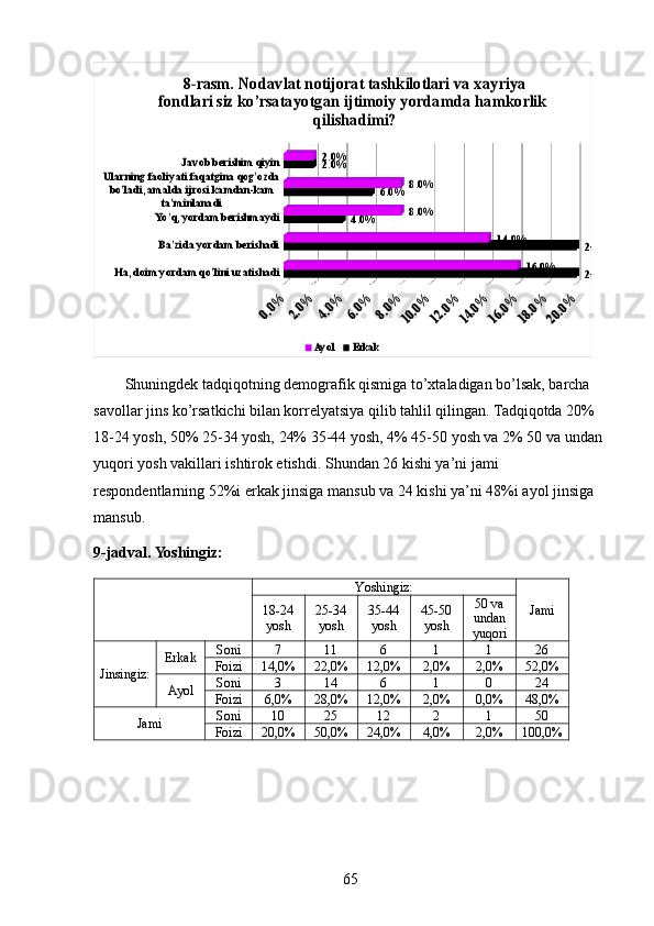 Ha, doim yordam qo'lini uzatishadi	
Ba'zida yordam berishadi
Yo 'q, yordam berishmaydi	
Ularning faoliyati faqatgina qog'ozda 
bo'ladi, amalda ijrosi kamdan-kam 	
ta'minlanadi	
Javob berishim qiyin	
0.0%	
2.0%	
4.0%	
6.0%	
8.0%	
10.0%	
12.0%	
14.0%	
16.0%	
18.0%	
20.0%	
20.0%
20.0%	
4.0%	
6.0%	
2.0%	
16.0%	
14.0%	
8.0%
8.0%	
2.0%	
8-rasm. Nodavlat notijorat tashkilotlari va xayriya 	
fondlari siz ko’rsatayotgan ijtimoiy yordamda hamkorlik  	
qilishadimi?
Ayol 	ErkakShuningdek tadqiqotning demografik qismiga to’xtaladigan bo’lsak, barcha 
savollar jins ko’rsatkichi bilan korrelyatsiya qilib tahlil qilingan. Tadqiqotda 20% 
18-24 yosh, 50% 25-34 yosh, 24% 35-44 yosh, 4% 45-50 yosh va 2% 50 va undan 
yuqori yosh vakillari ishtirok etishdi. Shundan 26 kishi ya’ni jami 
respondentlarning 52%i erkak jinsiga mansub va 24 kishi ya’ni 48%i ayol jinsiga 
mansub. 
9-jadval. Yoshingiz: 
  Yoshingiz:
Jami 
18-24
yosh 25-34
yosh 35-44
yosh 45-50
yosh 50 va
undan
yuqori
Jinsingiz: Erkak Soni  7 11 6 1 1 26
Foizi 14,0% 22,0% 12,0% 2,0% 2,0% 52,0%
Ayol Soni  3 14 6 1 0 24
Foizi 6,0% 28,0% 12,0% 2,0% 0,0% 48,0%
Jami  Soni  10 25 12 2 1 50
Foizi 20,0% 50,0% 24,0% 4,0% 2,0% 100,0%
65