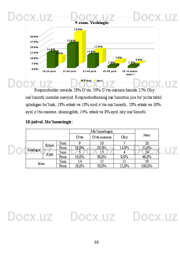 18-24 yosh	25-34 yosh	35-44 yosh	45-50 yosh	50 va undan 	yuqori	
0.0%
5.0%
10.0%
15.0%
20.0%
25.0%
30.0%	
14.0%	
22.0%	
12.0%	
2.0%	2.0%	
6.0%	
28.0%	
12.0%	
2.0%	0.0%	
9-rasm. Yo shingiz:	
Erkak 	Ay ol Respondentlar orasida 28% O’rta, 50% O’rta-maxsus hamda 22% Oliy 
ma’lumotli insonlar mavjud. Respondentlarning ma’lumotini jins bo’yicha tahlil 
qiladigan bo’lsak, 18% erkak va 10% ayol o’rta ma’lumotli, 20% erkak va 30% 
ayol o’rta-maxsus, shuningdek, 14% erkak va 8% ayol oliy ma’lumotli.
10-jadval. Ma’lumotingiz: 
  Ma’lumotingiz:
Jami
O'rta O'rta-maxsus Oliy
Jinsingiz: Erkak Soni  9 10 7 26
Foizi 18,0% 20,0% 14,0% 52,0%
Ayol Soni  5 15 4 24
Foizi 10,0% 30,0% 8,0% 48,0%
Jami Soni  14 25 11 50
Foizi 28,0% 50,0% 22,0% 100,0%
66 