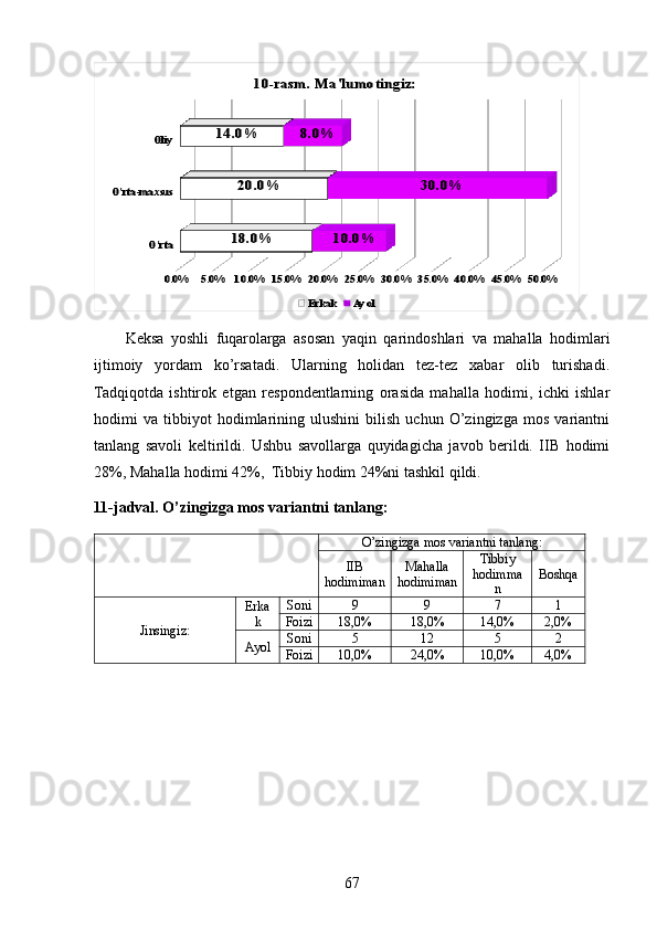 O'rta	
O'rta-maxsus	
Oliy
0.0%	5.0%	10.0%	15.0%	20.0%	25.0%	30.0%	35.0%	40.0%	45.0%	50.0%	
18.0%
20.0%	
14.0%	
10.0%	
30.0%	
8.0%	
10-rasm. Ma'lumotingiz: 	
Erkak	Ay olKeksa   yoshli   fuqarolarga   asosan   yaqin   qarindoshlari   va   mahalla   hodimlari
ijtimoiy   yordam   ko’rsatadi.   Ularning   holidan   tez-tez   xabar   olib   turishadi.
Tadqiqotda   ishtirok   etgan   respondentlarning   orasida   mahalla   hodimi,   ichki   ishlar
hodimi   va   tibbiyot   hodimlarining   ulushini   bilish   uchun   O’zingizga   mos   variantni
tanlang   savoli   keltirildi.   Ushbu   savollarga   quyidagicha   javob   berildi.   IIB   hodimi
28%, Mahalla hodimi 42%,  Tibbiy hodim 24%ni tashkil qildi.  
11-jadval. O’zingizga mos variantni tanlang: 
  O’zingizga mos variantni tanlang:
IIB
hodimiman Mahalla
h odimiman Tibbiy
hodimma
n Boshqa
Jinsingiz: Erka
k Soni  9 9 7 1
Foizi 18,0% 18,0% 14,0% 2,0%
Ayol Soni  5 12 5 2
Foizi 10,0% 24,0% 10,0% 4,0%
67 