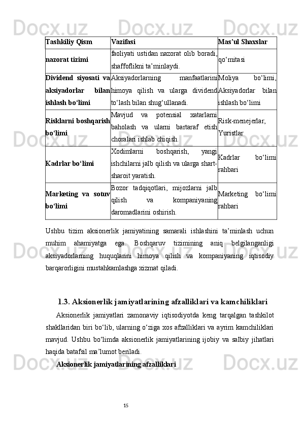 15Tashkiliy Qism Vazifasi Mas'ul Shaxslar
nazorat tizimi faoliyati   ustidan   nazorat   olib   boradi,
shaffoflikni ta’minlaydi. qo‘mitasi
Dividend   siyosati   va
aksiyadorlar   bilan
ishlash bo‘limi Aksiyadorlarning   manfaatlarini
himoya   qilish   va   ularga   dividend
to‘lash bilan shug‘ullanadi. Moliya   bo‘limi,
Aksiyadorlar   bilan
ishlash bo‘limi
Risklarni  boshqarish
bo‘limi Mavjud   va   potensial   xatarlarni
baholash   va   ularni   bartaraf   etish
choralari ishlab chiqish. Risk-menejerlar,
Yuristlar
Kadrlar bo‘limi Xodimlarni   boshqarish,   yangi
ishchilarni jalb qilish va ularga shart-
sharoit yaratish. Kadrlar   bo‘limi
rahbari
Marketing   va   sotuv
bo‘limi Bozor   tadqiqotlari,   mijozlarni   jalb
qilish   va   kompaniyaning
daromadlarini oshirish. Marketing   bo‘limi
rahbari
Ushbu   tizim   aksionerlik   jamiyatining   samarali   ishlashini   ta’minlash   uchun
muhim   ahamiyatga   ega.   Boshqaruv   tizimining   aniq   belgilanganligi
aksiyadorlarning   huquqlarini   himoya   qilish   va   kompaniyaning   iqtisodiy
barqarorligini mustahkamlashga xizmat qiladi.
1.3. Aksionerlik jamiyatlarining afzalliklari va kamchiliklari
Aksionerlik   jamiyatlari   zamonaviy   iqtisodiyotda   keng   tarqalgan   tashkilot
shakllaridan biri bo‘lib, ularning o‘ziga xos afzalliklari va ayrim kamchiliklari
mavjud.   Ushbu   bo‘limda   aksionerlik   jamiyatlarining   ijobiy   va   salbiy   jihatlari
haqida batafsil ma’lumot beriladi.
Aksionerlik jamiyatlarining afzalliklari