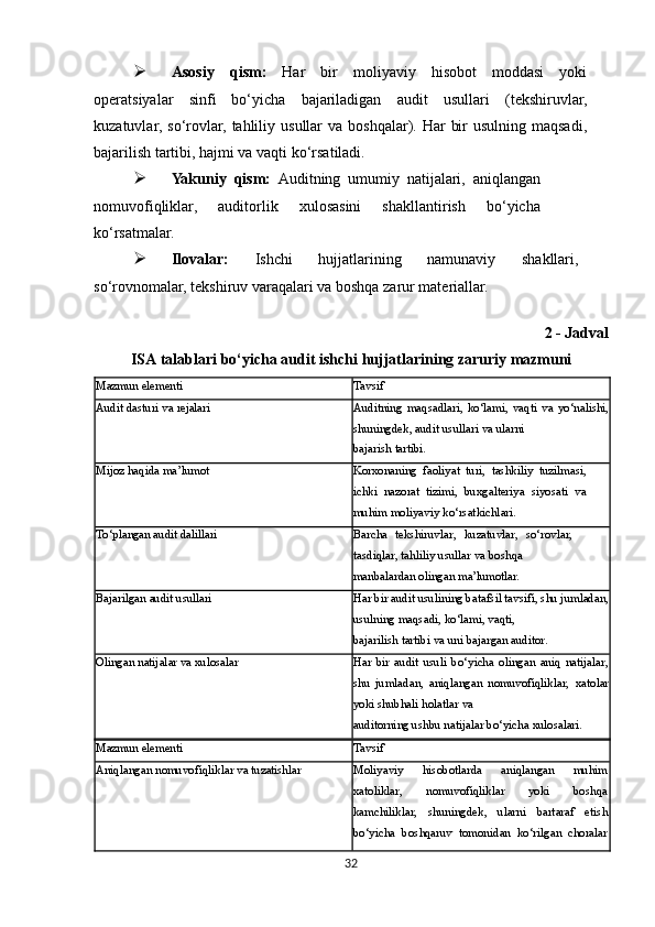  Asosiy   qism:   Har   bir   moliyaviy   hisobot   moddasi   yoki
operatsiyalar   sinfi   bo‘yicha   bajariladigan   audit   usullari   (tekshiruvlar,
kuzatuvlar,   so‘rovlar,   tahliliy   usullar   va   boshqalar). Har  bir  usulning maqsadi,
bajarilish tartibi, hajmi va vaqti ko‘rsatiladi.
 Yakuniy   qism:   Auditning   umumiy   natijalari,   aniqlangan
nomuvofiqliklar,   auditorlik   xulosasini   shakllantirish   bo‘yicha
ko‘rsatmalar.
 Ilovalar:   Ishchi   hujjatlarining   namunaviy   shakllari,
so‘rovnomalar,   tekshiruv   varaqalari   va boshqa zarur materiallar. 
2 - Jadval
ISA   talablari   bo‘yicha   audit   ishchi   hujjatlarining   zaruriy   mazmuni
Mazmun   elementi Tavsif
Audit   dasturi   va   rejalari Auditning   maqsadlari,   ko‘lami,   vaqti   va   yo‘nalishi,
shuningdek,   audit   usullari   va   ularni
bajarish   tartibi.
Mijoz   haqida   ma’lumot Korxonaning   faoliyat   turi,   tashkiliy   tuzilmasi,
ichki   nazorat   tizimi,   buxgalteriya   siyosati   va
muhim moliyaviy ko‘rsatkichlari.
To‘plangan   audit   dalillari Barcha   tekshiruvlar,   kuzatuvlar,   so‘rovlar,
tasdiqlar, tahliliy usullar va boshqa
manbalardan   olingan   ma’lumotlar.
Bajarilgan   audit   usullari Har bir audit usulining batafsil tavsifi, shu jumladan,
usulning   maqsadi,   ko‘lami,   vaqti,
bajarilish   tartibi   va   uni   bajargan   auditor.
Olingan   natijalar   va   xulosalar Har   bir   audit   usuli   bo‘yicha   olingan   aniq   natijalar,
shu   jumladan,   aniqlangan   nomuvofiqliklar,   xatolar
yoki   shubhali   holatlar   va
auditorning   ushbu   natijalar   bo‘yicha   xulosalari.
Mazmun   elementi Tavsif
Aniqlangan   nomuvofiqliklar   va   tuzatishlar Moliyaviy   hisobotlarda   aniqlangan   muhim
xatoliklar,   nomuvofiqliklar   yoki   boshqa
kamchiliklar,   shuningdek,   ularni   bartaraf   etish
bo‘yicha   boshqaruv   tomonidan   ko‘rilgan   choralar
32 