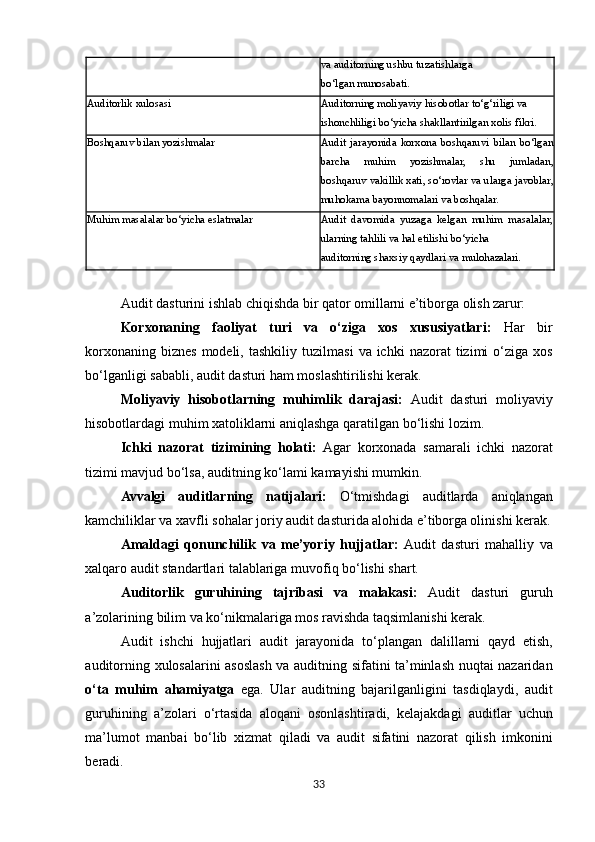 va auditorning ushbu tuzatishlarga
bo‘lgan   munosabati.
Auditorlik   xulosasi Auditorning   moliyaviy   hisobotlar   to‘g‘riligi   va
ishonchliligi   bo‘yicha   shakllantirilgan   xolis   fikri.
Boshqaruv   bilan   yozishmalar Audit   jarayonida   korxona   boshqaruvi   bilan   bo‘lgan
barcha   muhim   yozishmalar,   shu   jumladan,
boshqaruv vakillik xati, so‘rovlar va ularga   javoblar,
muhokama   bayonnomalari   va  boshqalar.
Muhim   masalalar   bo‘yicha   eslatmalar Audit   davomida   yuzaga   kelgan   muhim   masalalar,
ularning   tahlili   va   hal   etilishi   bo‘yicha
auditorning   shaxsiy   qaydlari   va   mulohazalari.
Audit   dasturini   ishlab   chiqishda   bir   qator   omillarni   e’tiborga   olish   zarur:
Korxonaning   faoliyat   turi   va   o‘ziga   xos   xususiyatlari:   Har   bir
korxonaning  biznes  modeli,   tashkiliy   tuzilmasi   va   ichki   nazorat   tizimi   o‘ziga   xos
bo‘lganligi   sababli,   audit   dasturi ham moslashtirilishi kerak.
Moliyaviy   hisobotlarning   muhimlik   darajasi:   Audit   dasturi   moliyaviy
hisobotlardagi muhim xatoliklarni aniqlashga qaratilgan bo‘lishi lozim.
Ichki   nazorat   tizimining   holati:   Agar   korxonada   samarali   ichki   nazorat
tizimi   mavjud bo‘lsa, auditning ko‘lami kamayishi mumkin.
Avvalgi   auditlarning   natijalari:   O‘tmishdagi   auditlarda   aniqlangan
kamchiliklar   va   xavfli sohalar joriy audit dasturida alohida e’tiborga olinishi kerak.
Amaldagi   qonunchilik   va   me’yoriy   hujjatlar:   Audit   dasturi   mahalliy   va
xalqaro   audit standartlari talablariga muvofiq bo‘lishi shart.
Auditorlik   guruhining   tajribasi   va   malakasi:   Audit   dasturi   guruh
a’zolarining   bilim   va ko‘nikmalariga mos ravishda taqsimlanishi kerak.
Audit   ishchi   hujjatlari   audit   jarayonida   to‘plangan   dalillarni   qayd   etish,
auditorning   xulosalarini asoslash   va   auditning   sifatini   ta’minlash   nuqtai   nazaridan
o‘ta   muhim   ahamiyatga   ega.   Ular   auditning   bajarilganligini   tasdiqlaydi,   audit
guruhining   a’zolari   o‘rtasida   aloqani   osonlashtiradi,   kelajakdagi   auditlar   uchun
ma’lumot   manbai   bo‘lib   xizmat   qiladi   va   audit   sifatini   nazorat   qilish   imkonini
beradi.
33 