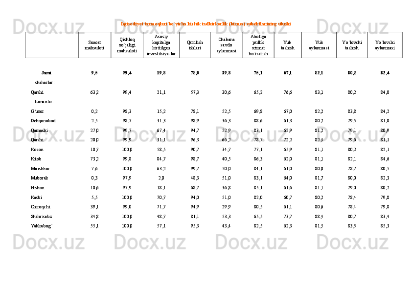 Iqtisodiyot tarmoqlari b о `yicha kichik tadbirkorlik (biznes) subektlarining ulushi
Sanoat
mahsuloti Qishloq
xо`jaligi
mahsuloti Asosiy
kapitalga
kiritilgan 
i nvestitsiya - lar Qurilish
ishlari Chakana
savdo
aylanmasi Aholiga
pullik
xizmat
k о `rsatish Yuk 
tashish Yuk
aylanmasi Yо`lovchi
tashish Yо`lovchi
aylanmasi
Jami 9,5 99,4 19,8 78,0 39,8 75,1 67,1 82,1 80,2 82,4
      sha harlar :
Qarshi   63,2 99,4 21,1 57,3 30,6 65,2 76,6 83,1 80,2 84,0
      t umanlar :
G`uzor     0,2 98,3 15,2 78,1 52,5 69,8 67,0 82,2 83,8 84,2
Dehqonobod     2,5 98,7 31,3 98,9 36,3 88,6 61,3 80,2 79,5 81,0
Qamashi     27,0 99,7 67,4 94,7 52,9 83,1 62,9 81,2 79,1 80,9
Qarshi     20,0 99,9 31,1 96,3 66,2 78,7 72,2 82,4 79,6 81,1
Koson     10,7 100,0 58,5 90,7 34,7 77,1 65,9 81,1 80,2 82,1
Kitob     73,2 99,8 84,7 98,7 40,5 86,3 62,0 81,1 82,1 84,6
Mirishkor     7,6 100,0 63,2 99,7 50,0 84,1 61,0 80,0 78,7 80,5
Muborak     0,3 97,9 2,0 48,3 51,0 83,1 64,0 81,7 80,0 82,3
Nishon     10,6 97,9 18,1 68,7 36,8 85,1 61,6 81,1 79,0 80,2
Kasbi     5,5 100,0 70,7 94,0 51,0 82,0 60,7 80,2 78,4 79,8
Chiroqchi     39,1 99,0 71,7 94,9 29,9 80,5 61,1 80,6 78,4 79,8
Shahrisabz     34,8 100,0 48,7 81,1 53,3 65,5 73,7 88,4 80,7 83,4
Yakkabog` 55,1 100,0 57,1 95,3 43,4 82,5 62,3 81,5 83,5 85,3 