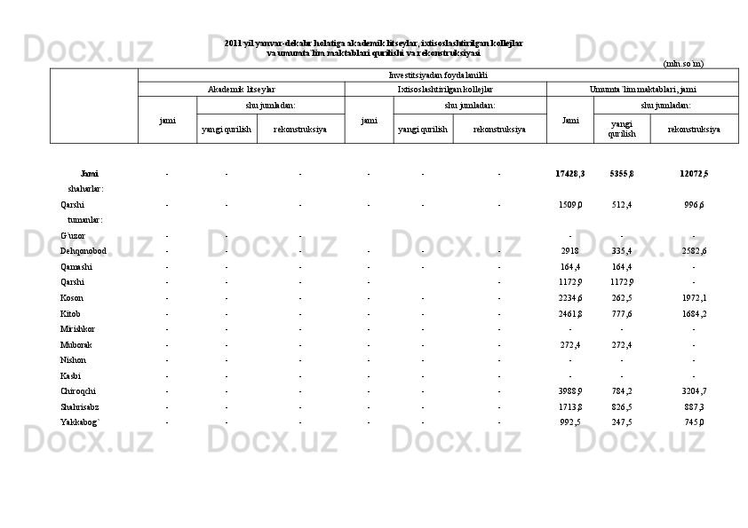 2011 yil yanvar-dekabr holatiga akademik litseylar, ixtisoslashtirilgan kollejlar 
va umumta`lim maktablari qurilishi va rekonstruksiyasi 
(mln.sо`m)
Investitsiyadan foydalanildi
Akademik litseylar Ixtisoslashtirilgan kollejlar Umumta`lim maktablari, jami
jami shu  jumladan:
jami shu jumladan:
J ami shu  jumladan:
yan gi qurilish re konstruksiya yan gi qurilish re konstruksiya yan gi
qurilish rekonstruksiya
Jami - - - - - - 17428,3 5355,8 12072,5
      sha harlar :
Qarshi   - - - - - - 1509,0 512,4 996,6
      t umanlar :
G`uzor     - - - - - -
Dehqonobod     - - - - - - 2918 335,4 2582,6
Qamashi     - - - - - - 164,4 164,4 -
Qarshi     - - - - - 1172,9 1172,9 -
Koson     - - - - - - 2234,6 262,5 1972,1
Kitob     - - - - - - 2461,8 777,6 1684,2
Mirishkor     - - - - - - - - -
Muborak     - - - - - - 272,4 272,4 -
Nishon     - - - - - - - - -
Kasbi     - - - - - - - - -
Chiroqchi     - - - - - - 3988,9 784,2 3204,7
Shahrisabz     - - - - - - 1713,8 826,5 887,3
Yakkabog` - - - - - - 992,5 247,5 745,0 