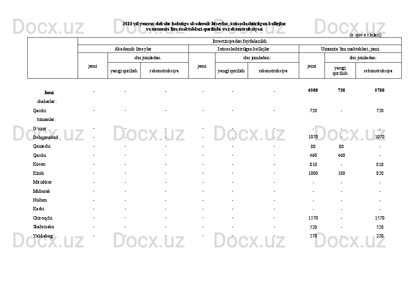2011 yil yanvar-dekabr holatiga akademik litseylar, ixtisoslashtirilgan kollejlar
va umumta`lim maktablari qurilishi va rekonstruksiyasi 
      (о`quv о`rinlari)
Investitsiyadan foydalanildi
Akademik litseylar Ixtisoslashtirilgan kollejlar U mumta`lim maktablari, jami
jami shu jumladan:
jami shu jumladan:
j ami shu  jumladan:
yan gi qurilish re konstruksiya yan gi qurilish re konstruksiya yangi
qurilish re konstruksiya
Jami - - - - - - 6500 720 5780
      sha harlar :
Qarshi   - - - - - -
720 - 720
      t umanlar :
G`uzor     - - - - - -
- - -
Dehqonobod     - - - - - - 1070 - 1070
Qamashi     - - - - - -
80 80 -
Qarshi     - - - - - -
460 460 -
Koson     - - - - - -
810 - 810
Kitob     - - - - - -
1000 180 820
Mirishkor     - - - - - -
- - -
Muborak     - - - - - -
- - -
Nishon     - - - - - -
- - -
Kasbi     - - - - - -
- - -
Chiroqchi     - - - - - -
1570 - 1570
Shahrisabz     - - - - - -
520 - 520
Yakkabog` - - - - - -
270 - 270 