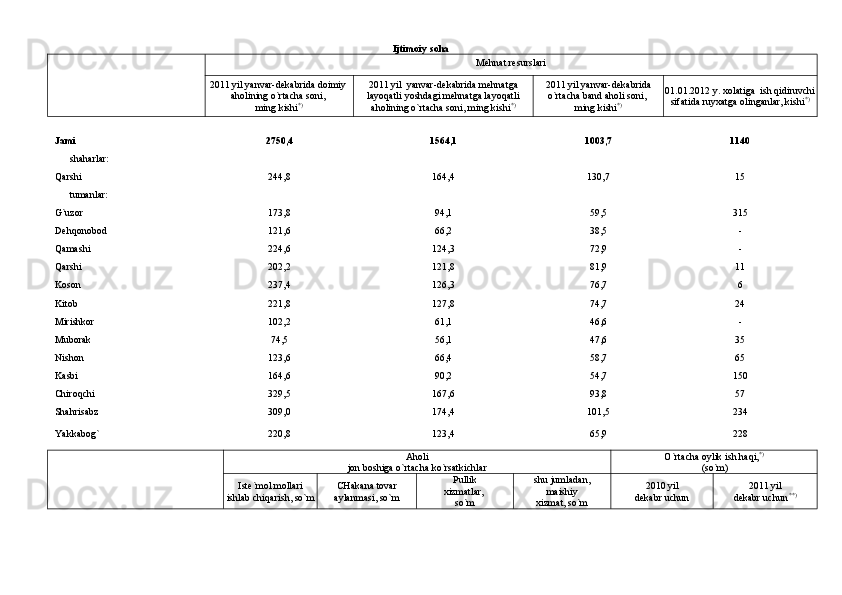 Ijtimoiy soha
Mehnat resurslari
2011 yil yanvar-dekabrida doimiy 
aholining  о `rtacha soni, 
ming kishi *) 2011 yil  yanvar-dekabrida mehnatga
layoqatli yoshdagi mehnatga layoqatli
aholining  о `rtacha soni, ming kishi *) 2011 yil yanvar-dekabrida
о `rtacha band aholi soni, 
ming kishi *) 01.01.2012 y. xolatiga  ish qidiruvchi
sifatida ruyxatga olinganlar, kishi *)
Jami 2750,4 1564,1 1003,7 1140
      shaharlar:
Qarshi  244,8 164,4 130,7 15
      tumanlar:
G`uzor    173,8 94,1 59,5 315
Dehqonobod    121,6 66,2 38,5 -
Qamashi    224,6 124,3 72,9 -
Qarshi    202,2 121,8 81,9 11
Koson    237,4 126,3 76,7 6
Kitob    221,8 127,8 74,7 24
Mirishkor    102,2 61,1 46,6 -
Muborak    74,5 56,1 47,6 35
Nishon    123,6 66,4 58,7 65
Kasbi    164,6 90,2 54,7 150
Chiroqchi    329,5 167,6 93,8 57
Shahrisabz    309,0 174,4 101,5 234
Yakkabog` 220,8 123,4 65,9 228
Аholi 
jon boshigа o`rtаchа ko`rsаtkichlаr O` rt а ch а  oylik ish h а qi, *)
  (so`m)
Iste`mol moll а ri
ishl а b chiq а rish, so`m CH а k а n а  tov а r
а yl а nm а si, so`m Pullik 
xizmаtlаr, 
so`m shu juml а d а n,
m а ishiy 
xizm а t, so`m 2010 yil
dekаbr uchun 2011 yil
dekаbr uchun  **)
  
