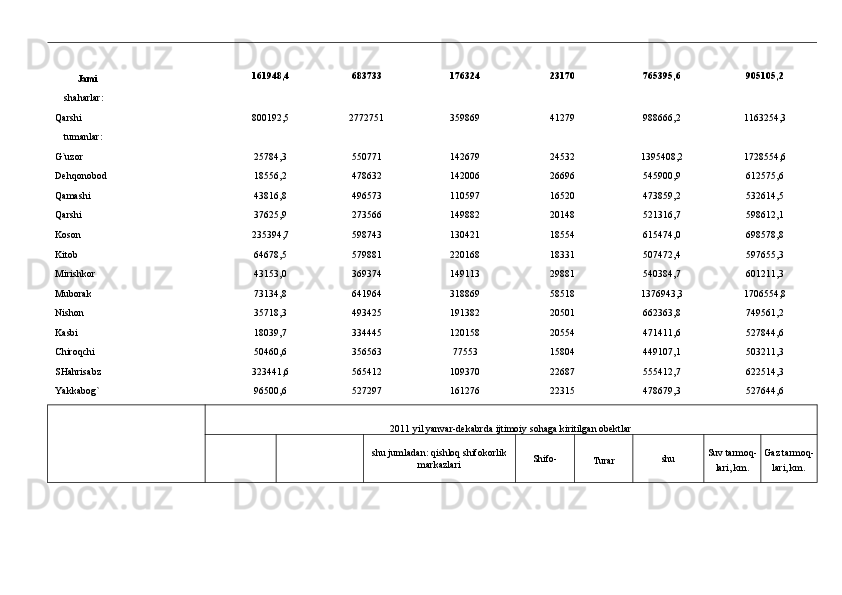 Jаmi 161948,4 683733 176324 23170 765395,6 905105,2
      sh аhаrlаr :
Qаrshi   800192,5 2772751 359869 41279 988666,2 1163254,3
      t umаnlаr :
G`uzor     25784,3 550771 142679 24532 1395408,2 1728554,6
Dehqonobod     18556,2 478632 142006 26696 545900,9 612575,6
Qаmаshi     43816,8 496573 110597 16520 473859,2 532614,5
Qаrshi     37625,9 273566 149882 20148 521316,7 598612,1
Koson     235394,7 598743 130421 18554 615474,0 698578,8
Kitob     64678,5 579881 220168 18331 507472,4 597655,3
Mirishkor     43153,0 369374 149113 29881 540384,7 601211,3
Muborаk     73134,8 641964 318869 58518 1376943,3 1706554,8
Nishon     35718,3 493425 191382 20501 662363,8 749561,2
Kаsbi     18039,7 334445 120158 20554 471411,6 527844,6
Chiroqchi     50460,6 356563 77553 15804 449107,1 503211,3
SHаhrisаbz     323441,6 565412 109370 22687 555412,7 622514,3
Yakkаbog` 96500,6 527297 161276 22315 478679,3 527644,6
2011 yil yanvаr-dekаbrdа ijtimoiy sohаgа kiritilgаn obektlаr
shu jumlаdаn: qishloq shifokorlik 
mаrkаzlаri  Shifo-
Tur а r shu  Suv tаrmoq -
lаri, km. Gаz tаrmoq -
l аri, km. 